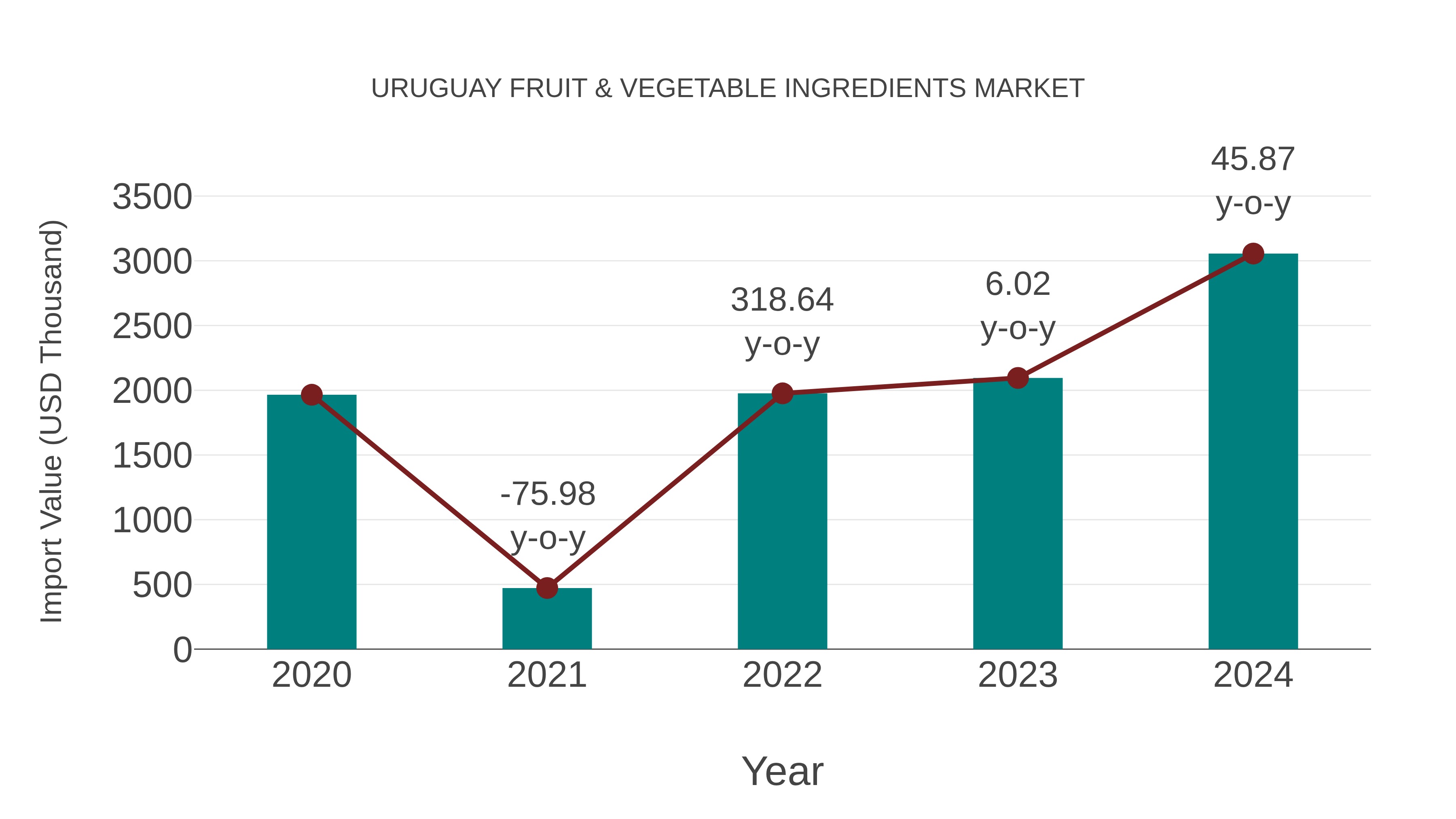  Uruguay Fruit & Vegetable Ingredients Market: Import Trend Analysis