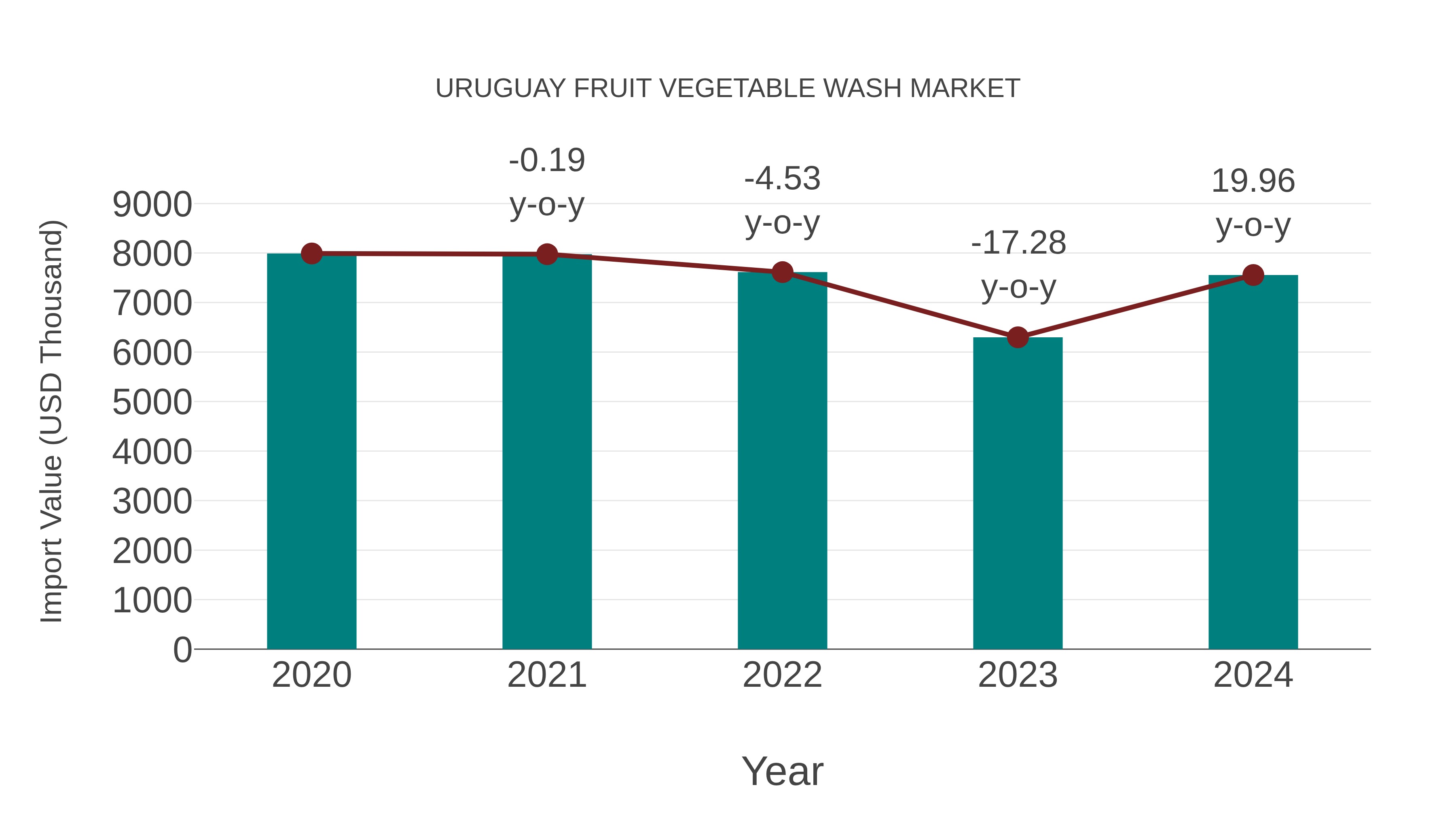  Uruguay Fruit Vegetable Wash Market: Import Trend Analysis