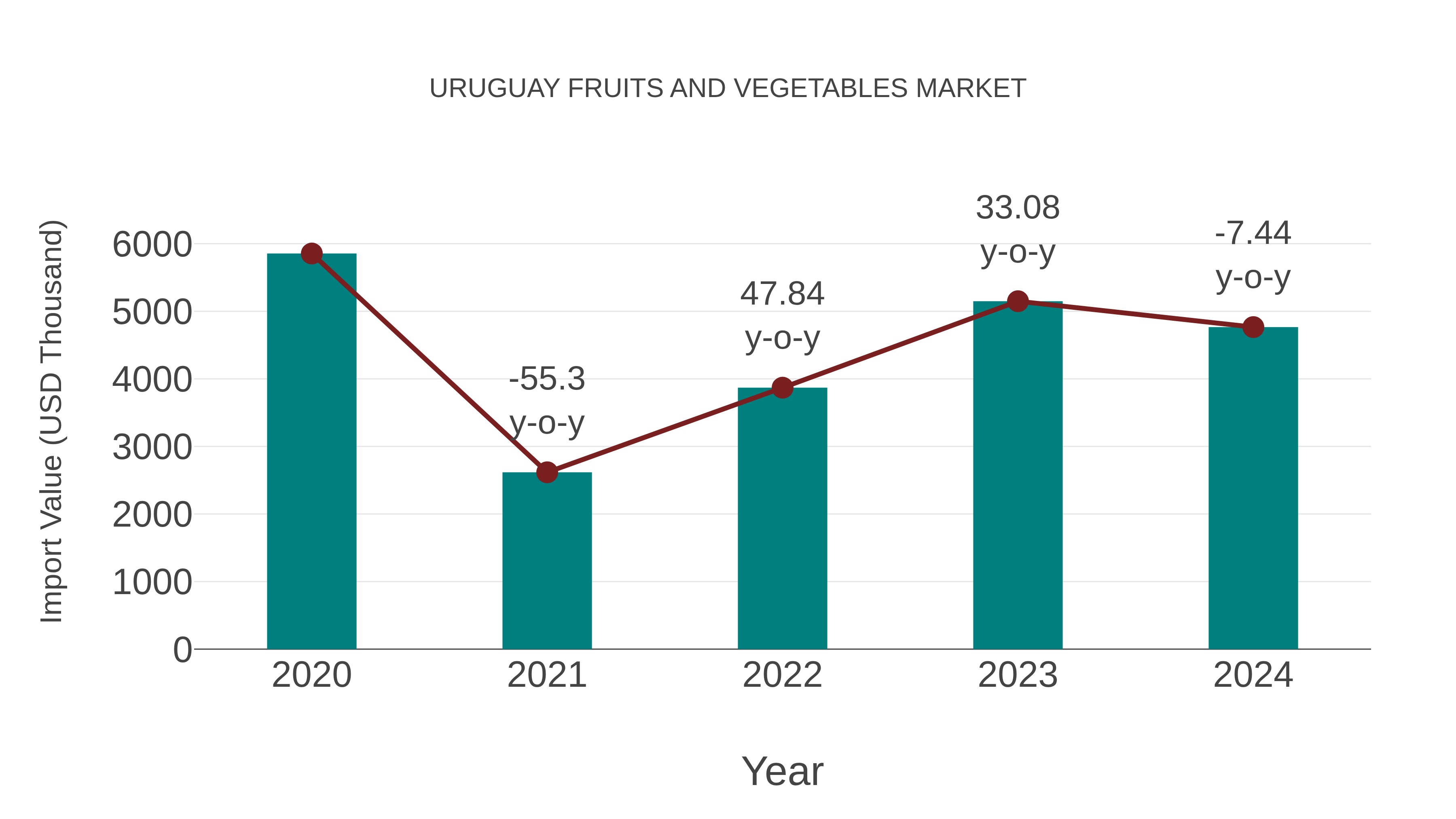  Uruguay Fruits and Vegetables Market: Import Trend Analysis