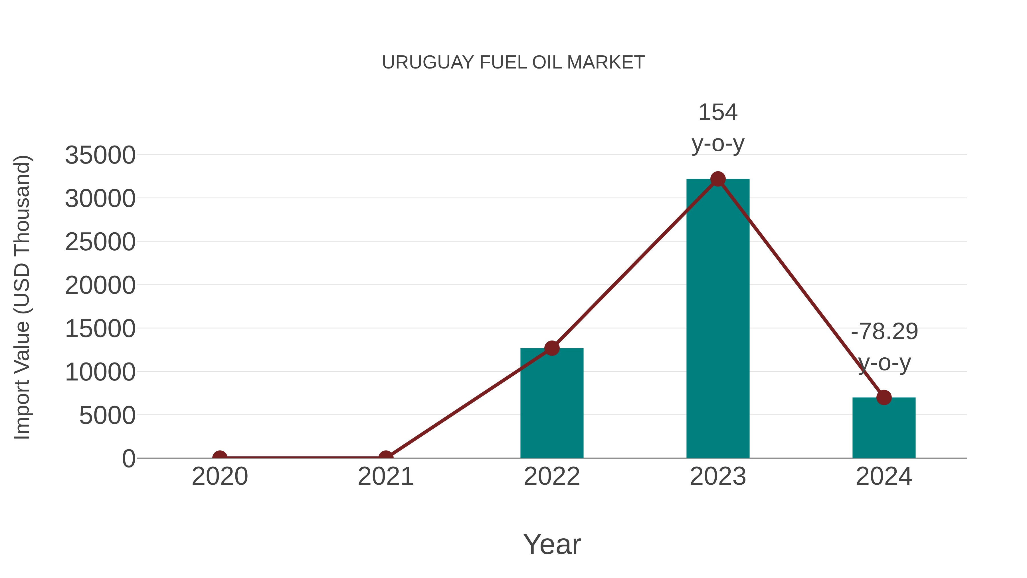  Uruguay Fuel Oil Market: Import Trend Analysis
