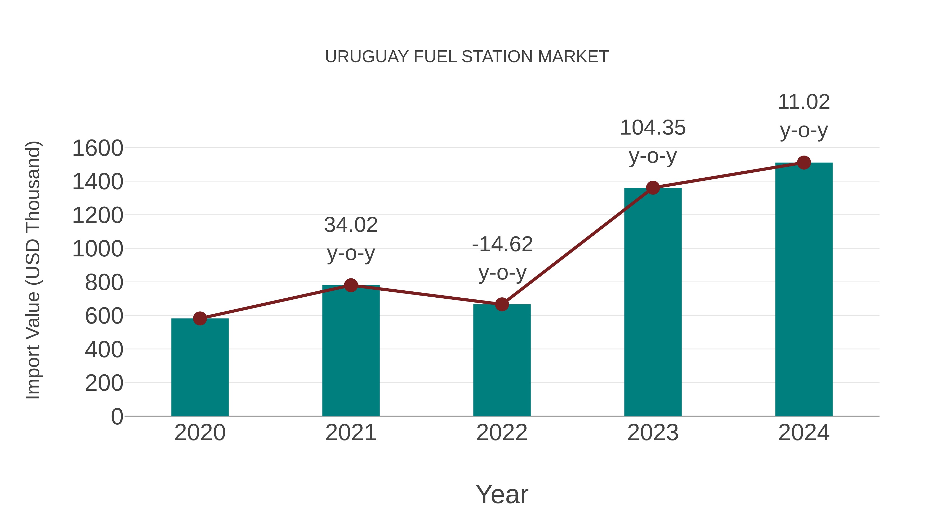 Uruguay Fuel Station Market: Import Trend Analysis