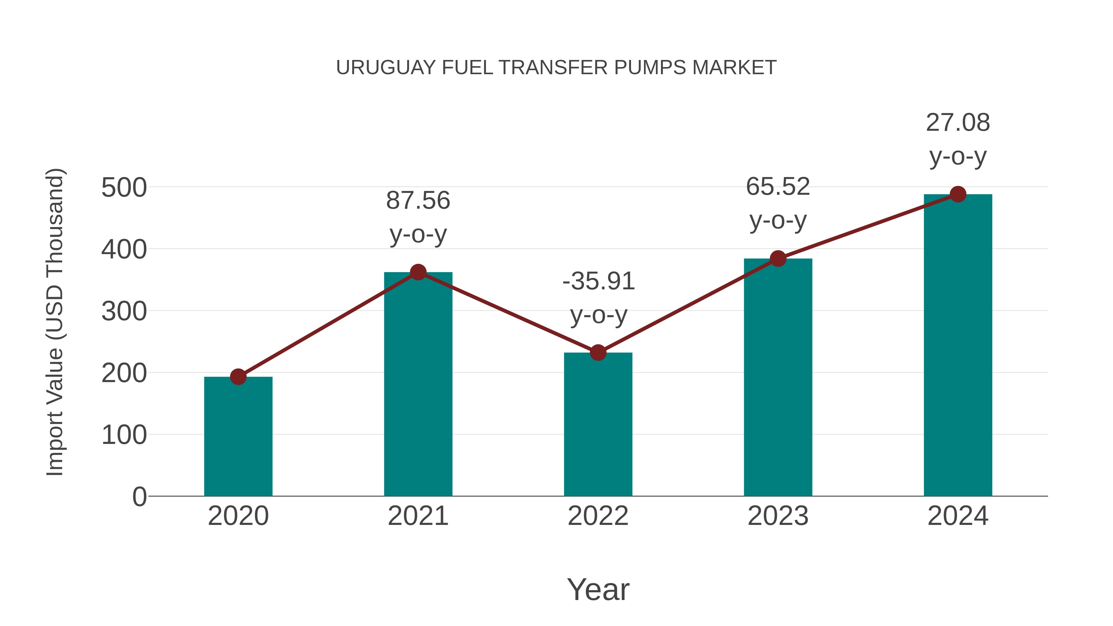 Uruguay Fuel Transfer Pumps Market: Import Trend Analysis