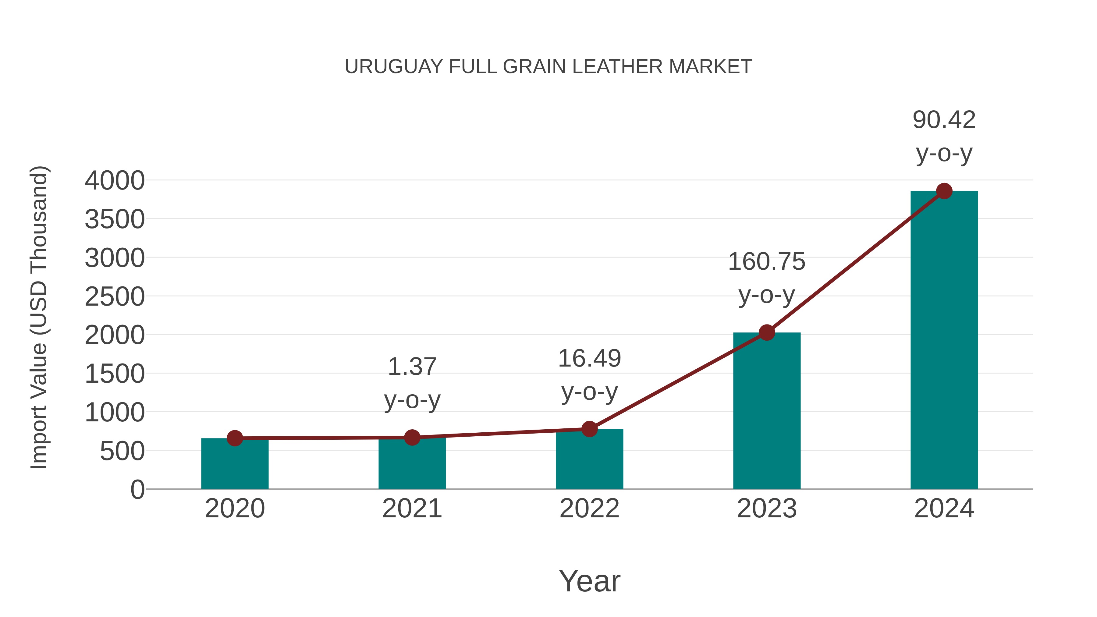  Uruguay Full Grain Leather Market: Import Trend Analysis