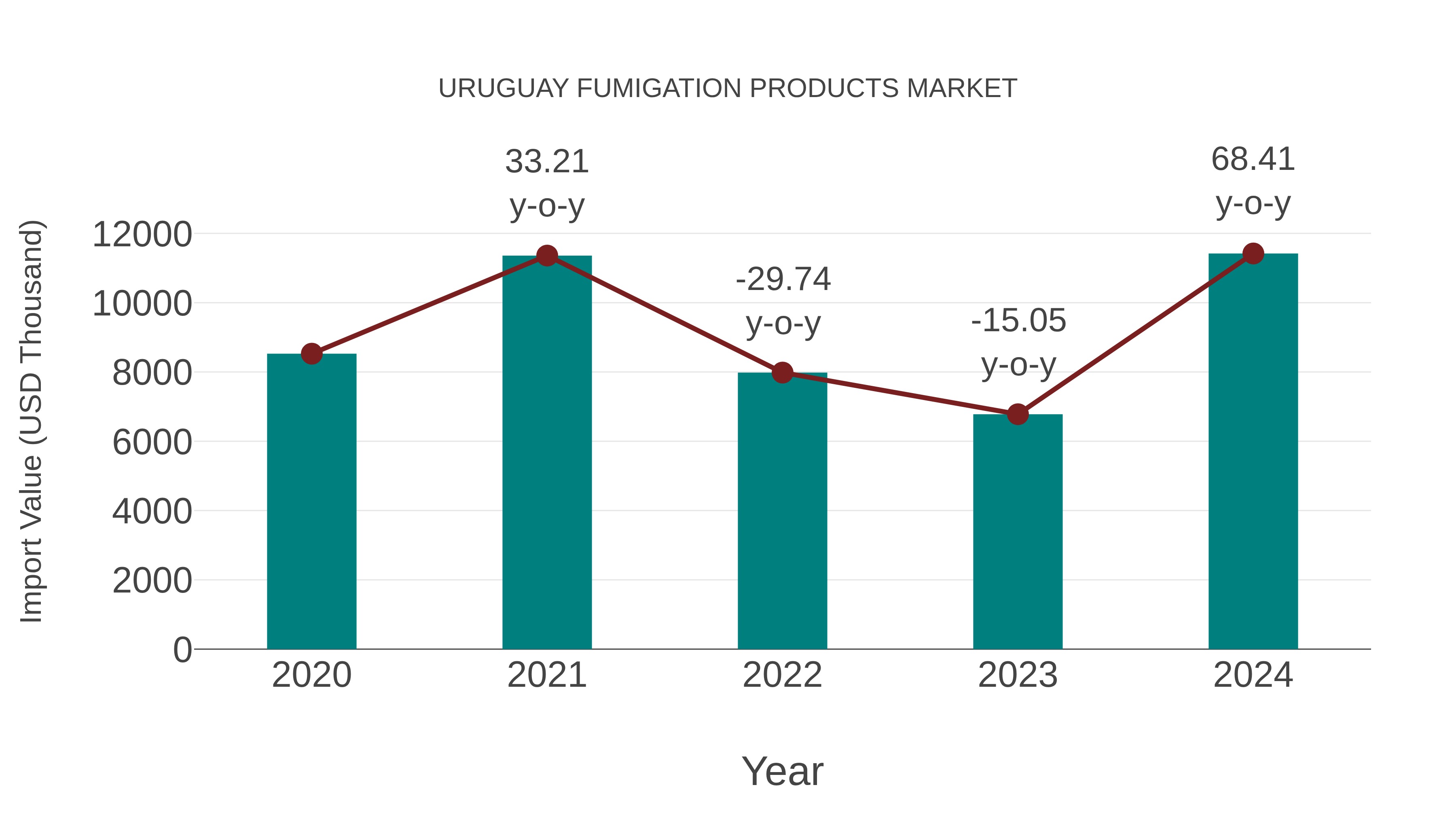  Uruguay Fumigation Products Market: Import Trend Analysis