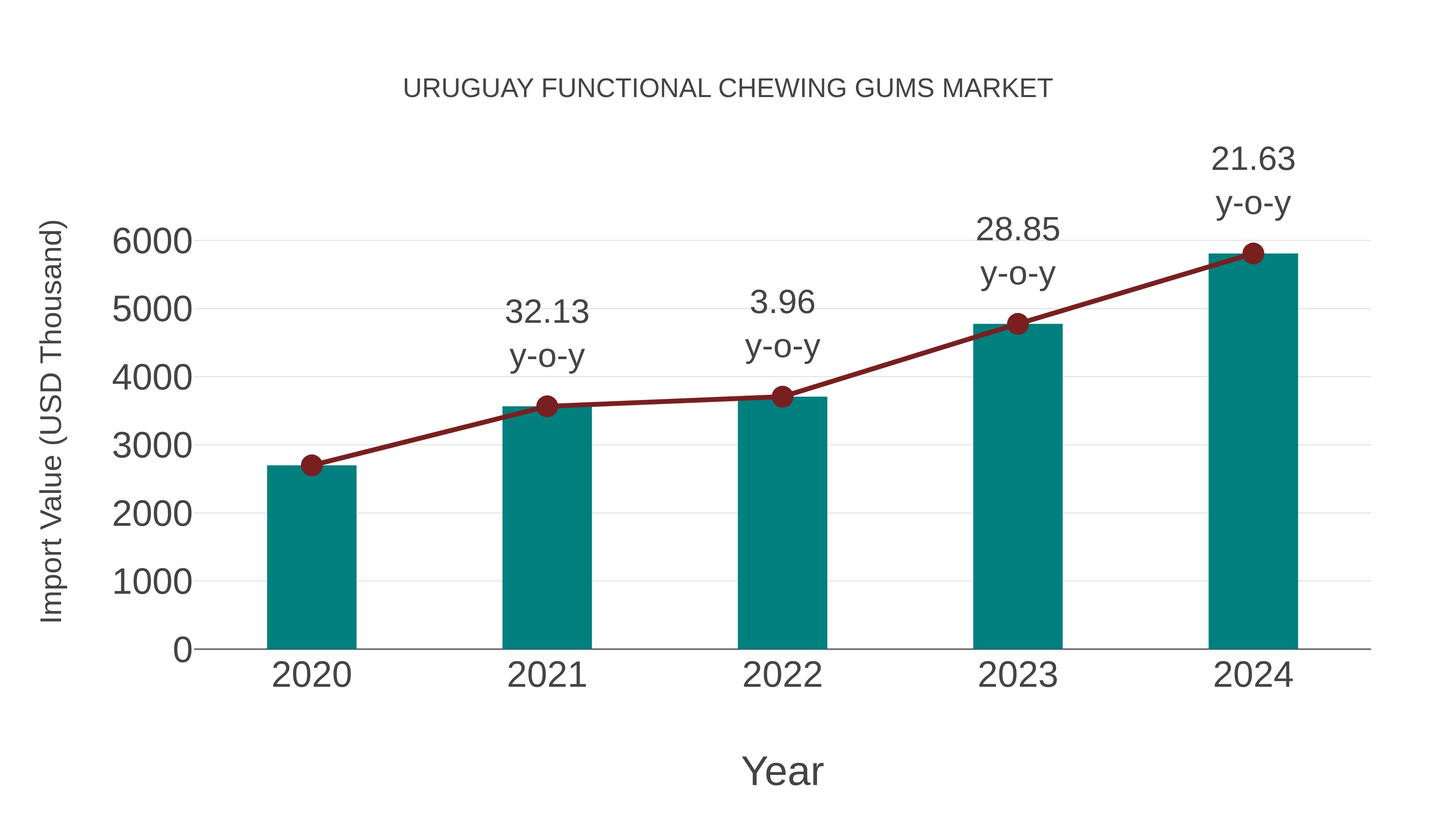  Uruguay Functional Chewing Gums Market: Import Trend Analysis
