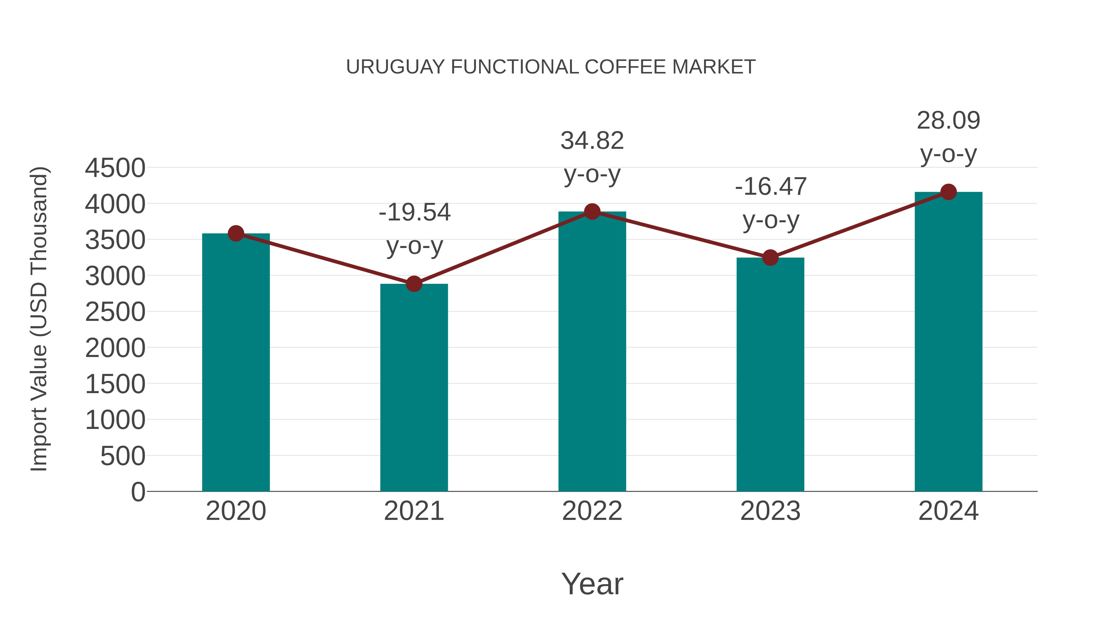 Uruguay Functional Coffee Market: Import Trend Analysis