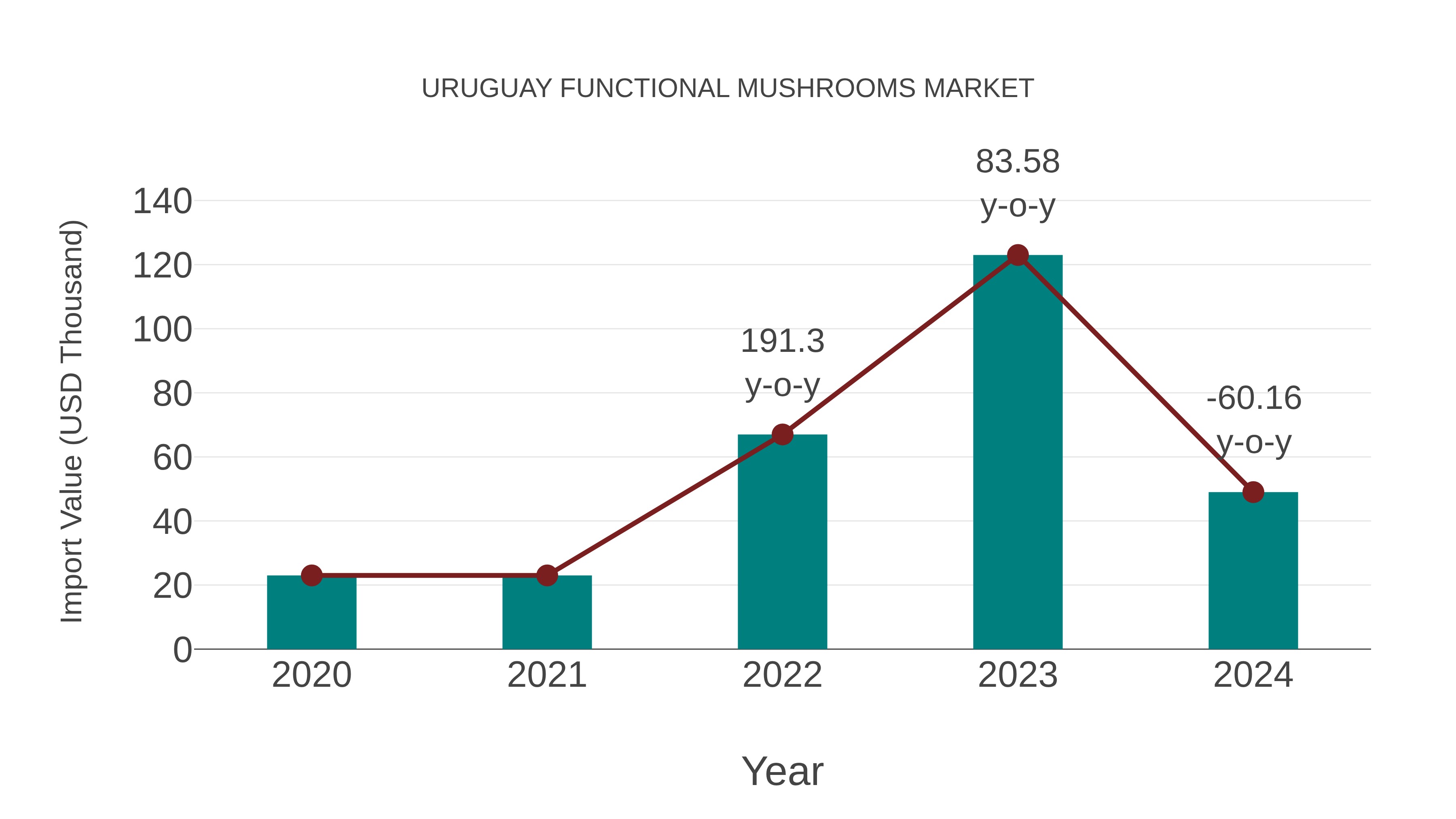  Uruguay Functional Mushrooms Market: Import Trend Analysis