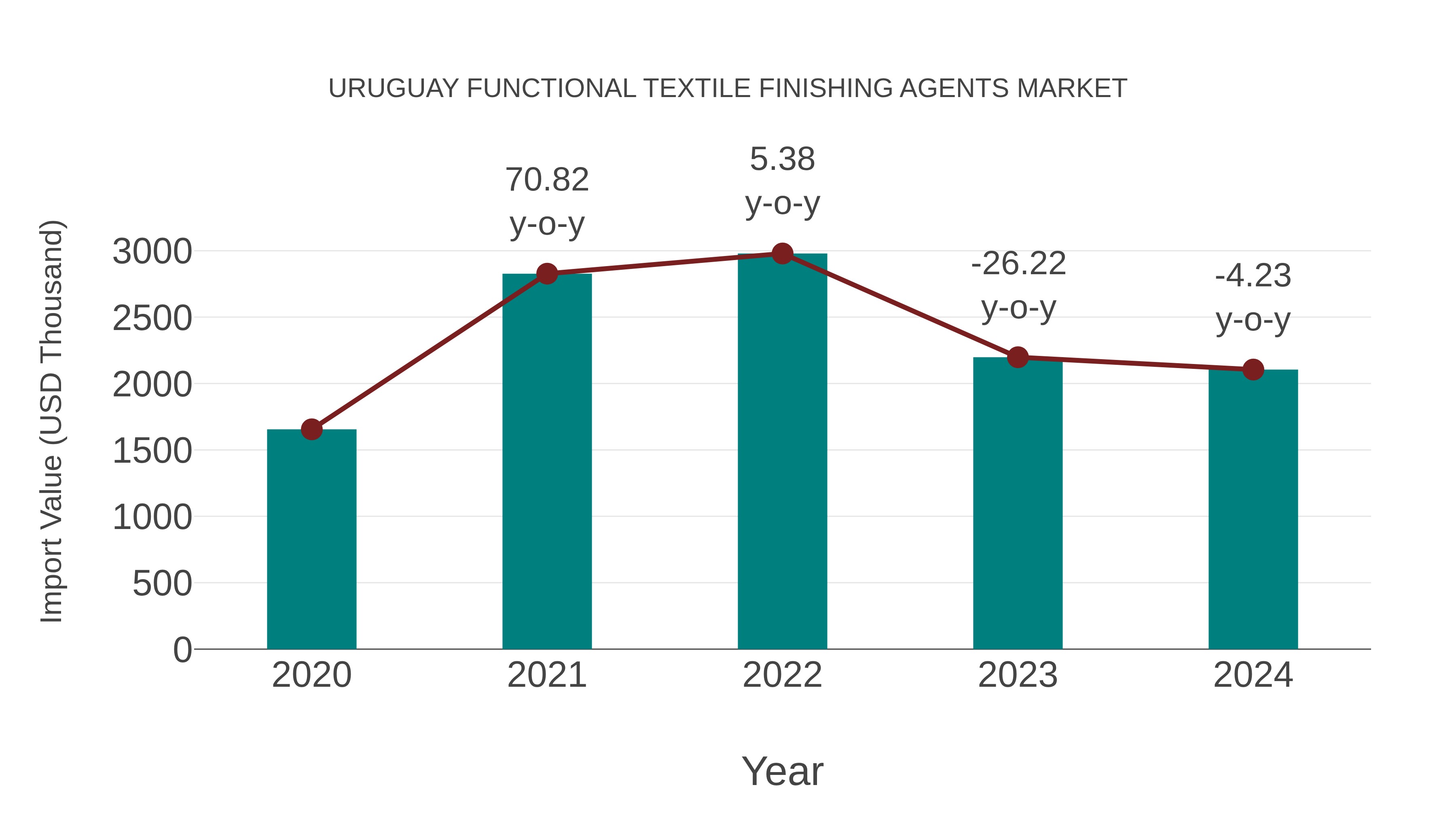  Uruguay Functional Textile Finishing Agents Market: Import Trend Analysis