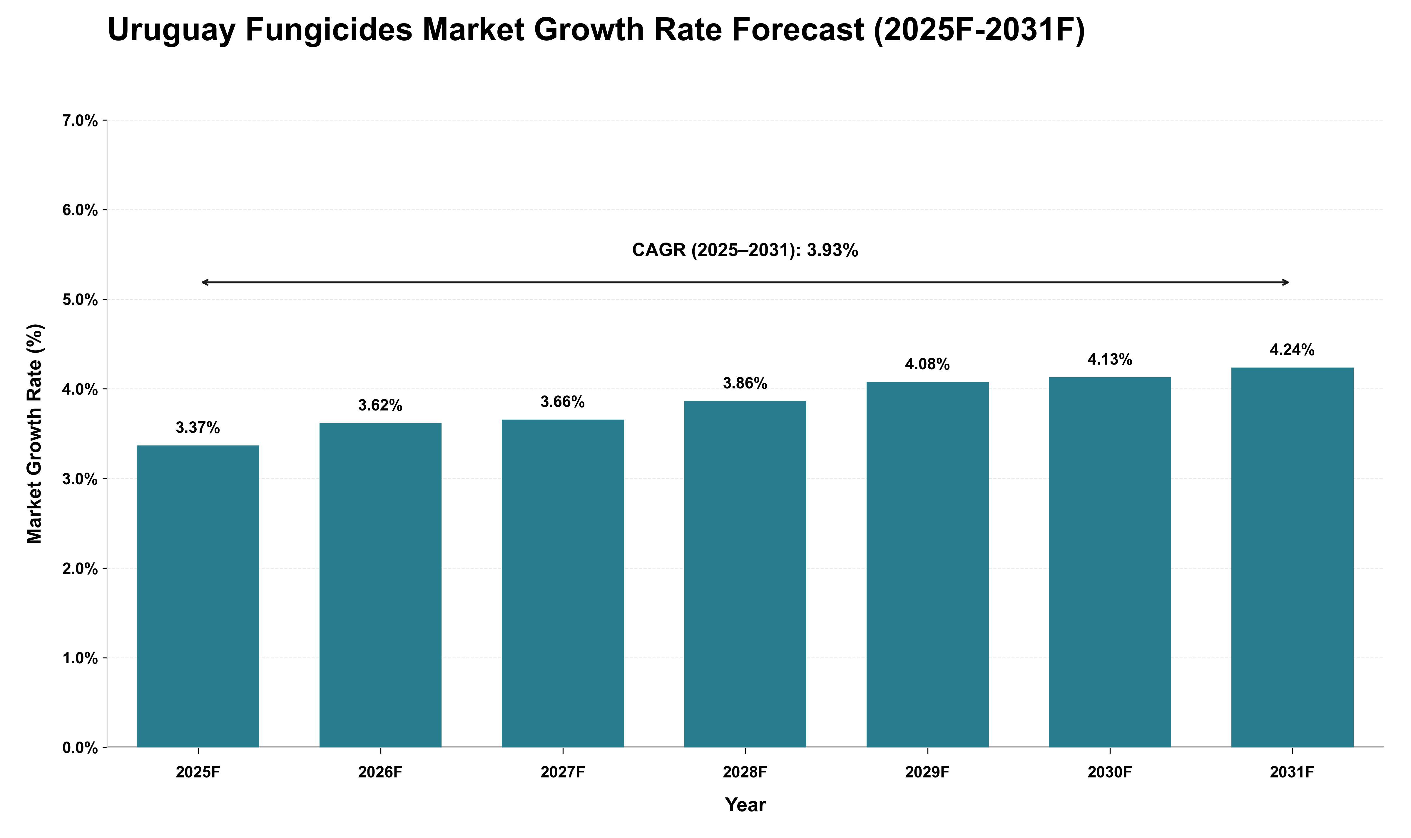 Uruguay Fungicides Market Growth Rate Analysis (2025 - 2031)