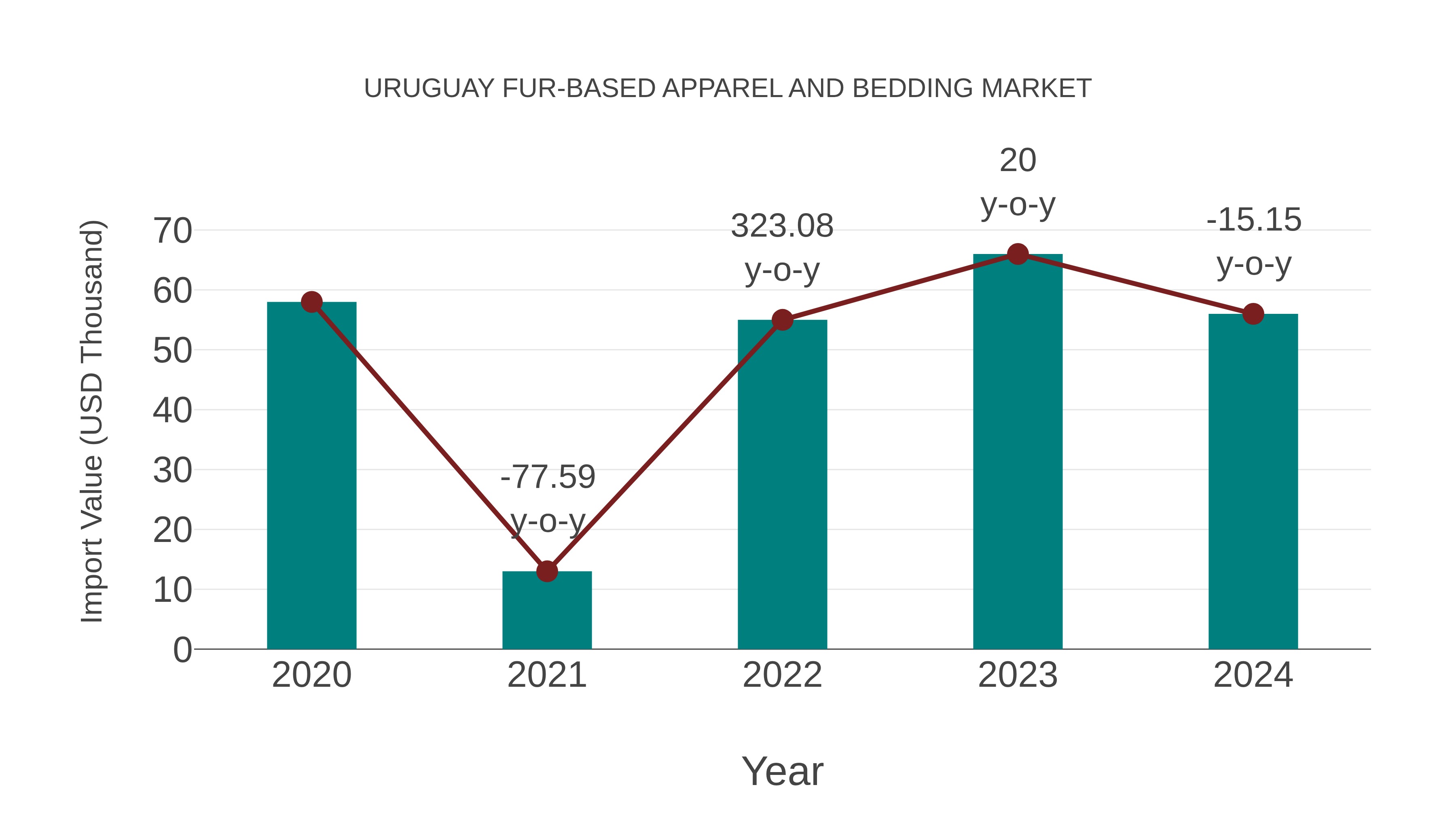  Uruguay Fur-based Apparel and Bedding Market: Import Trend Analysis