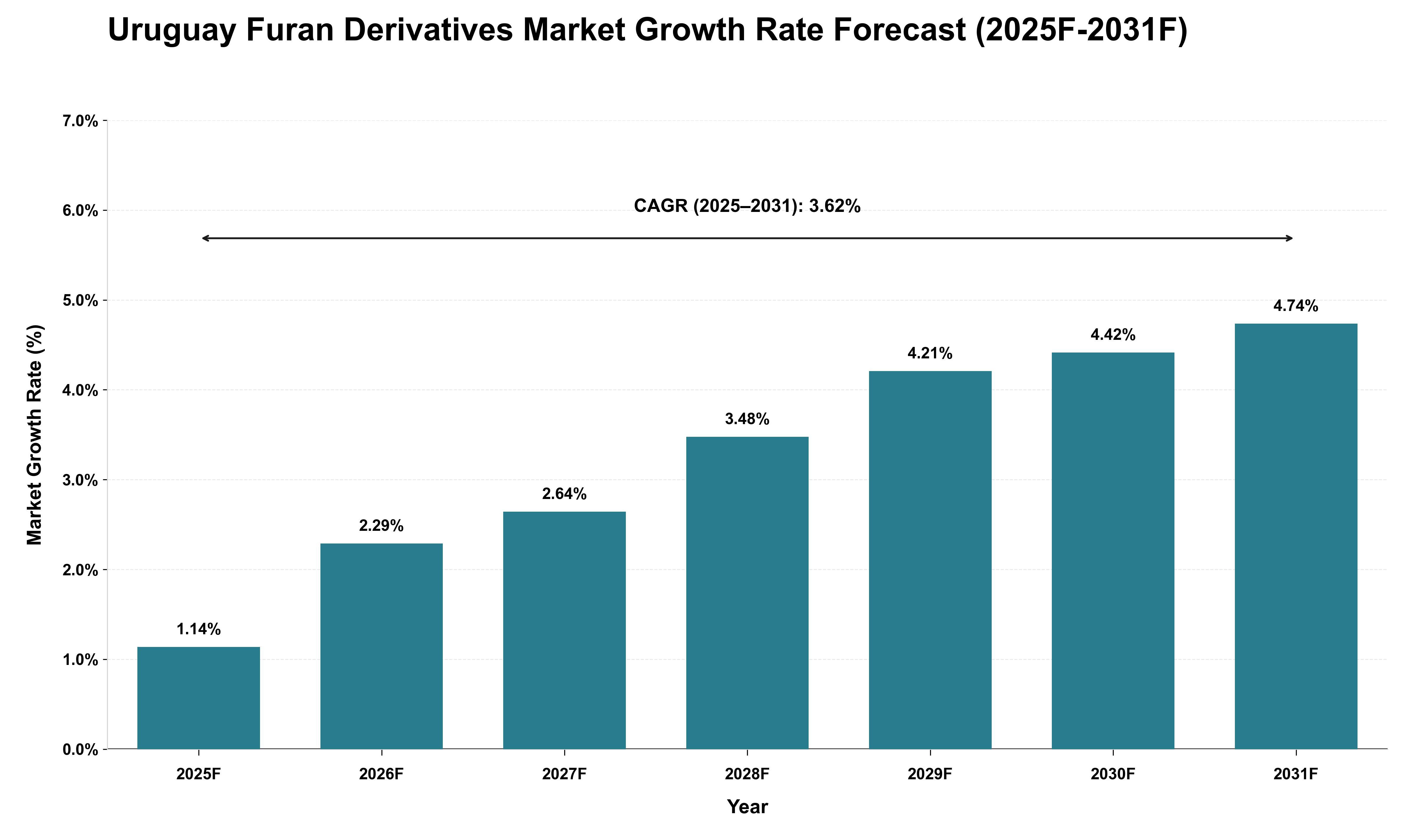 Uruguay Furan Derivatives Market Growth Rate Analysis (2025 - 2031)
