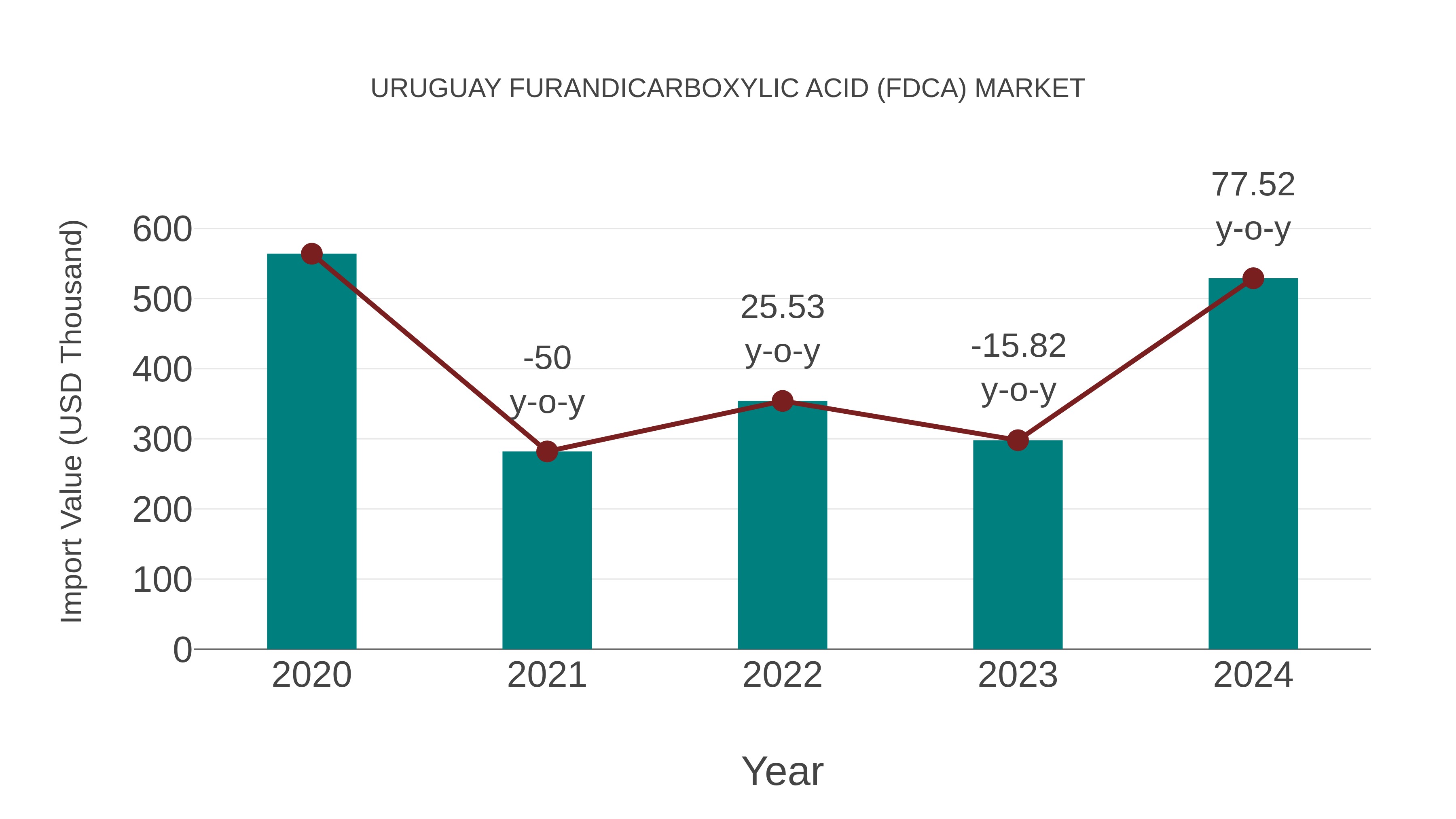  Uruguay Furandicarboxylic Acid (Fdca) Market: Import Trend Analysis