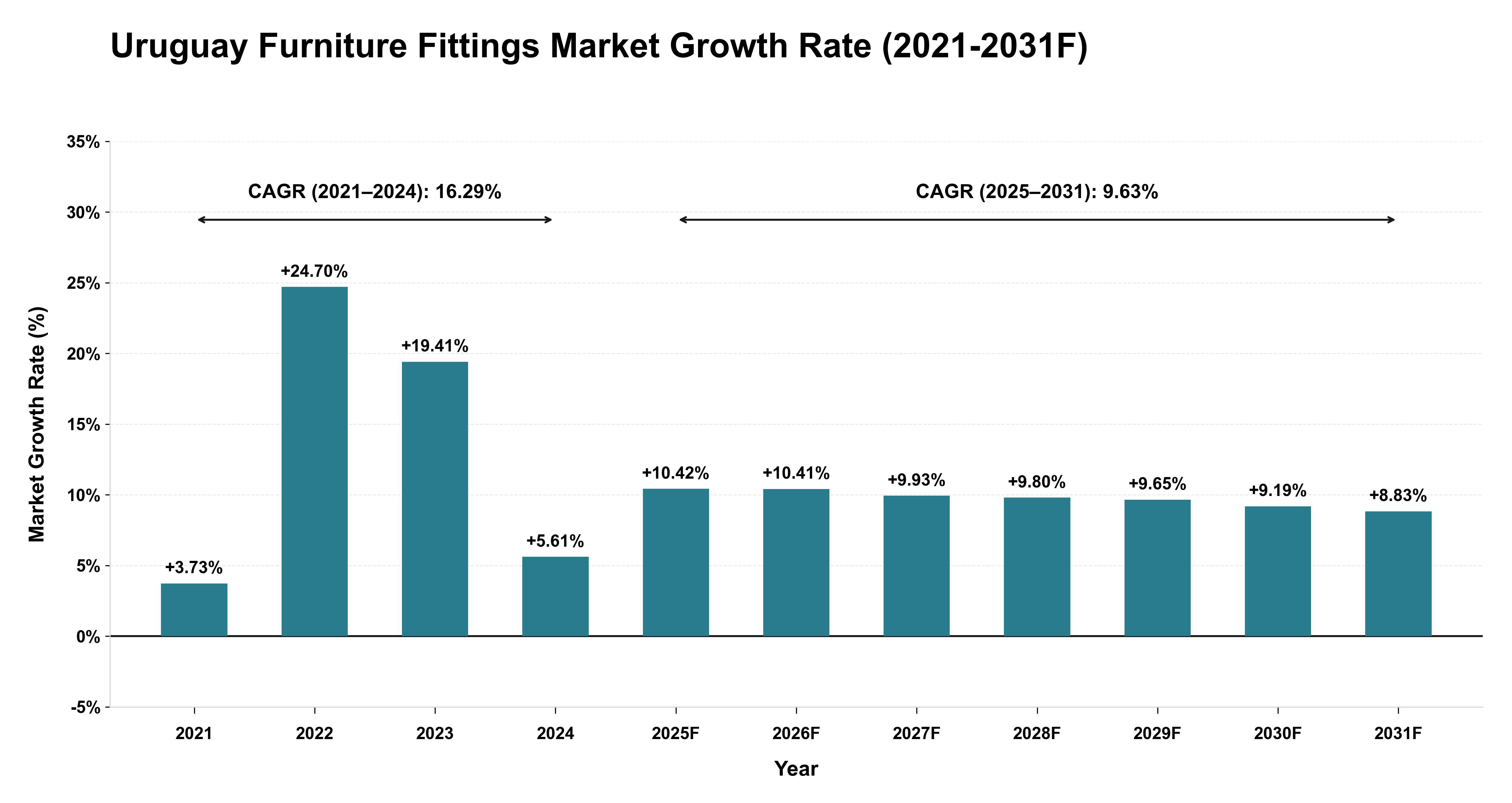 Uruguay Furniture Fittings Market Year-wise Growth Rate (2021-2031F)