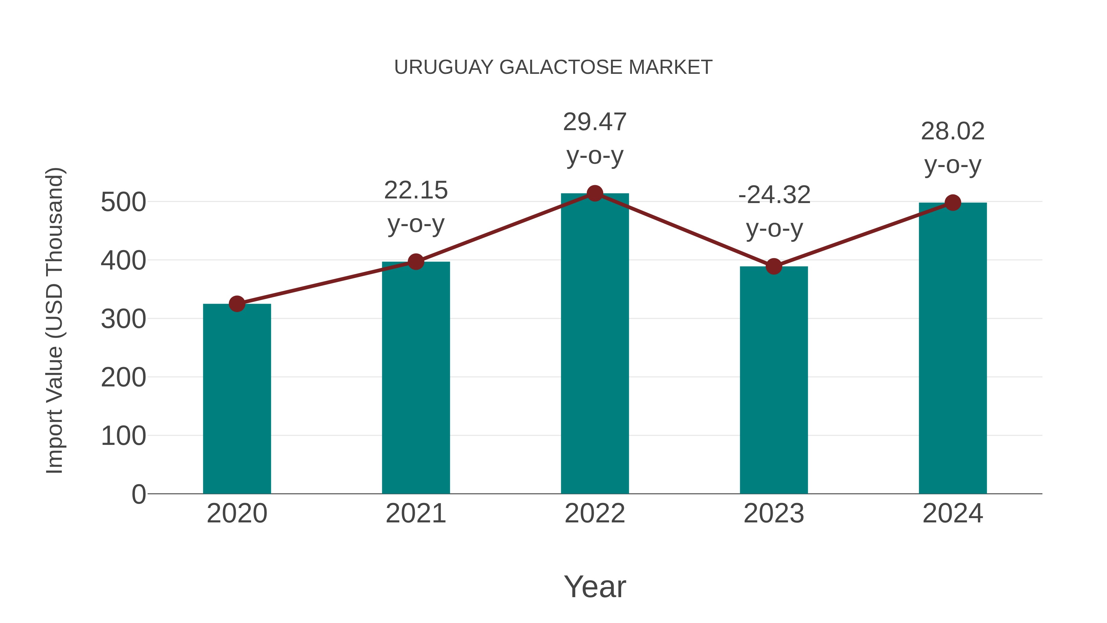  Uruguay Galactose Market: Import Trend Analysis