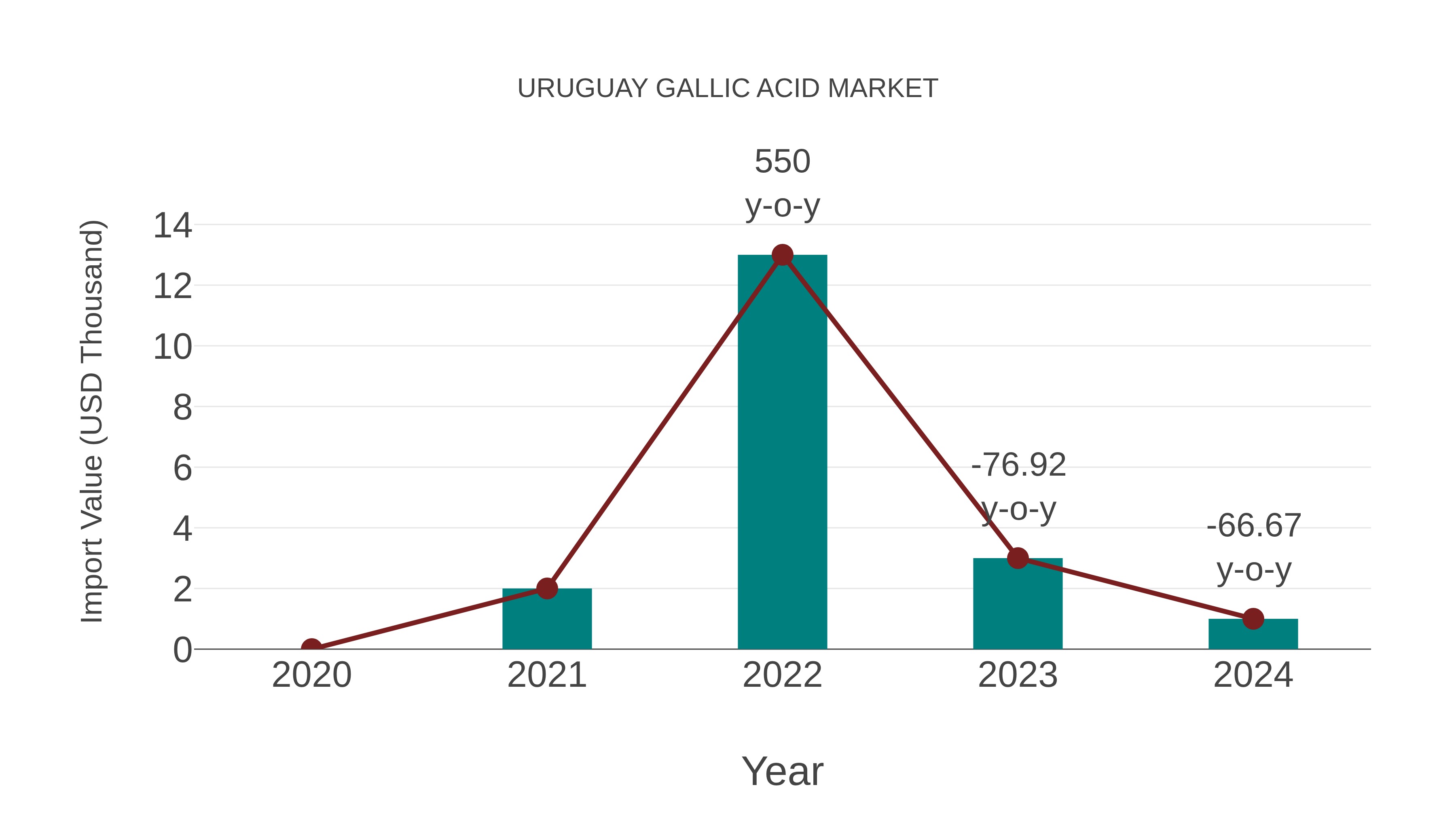  Uruguay Gallic Acid Market: Import Trend Analysis