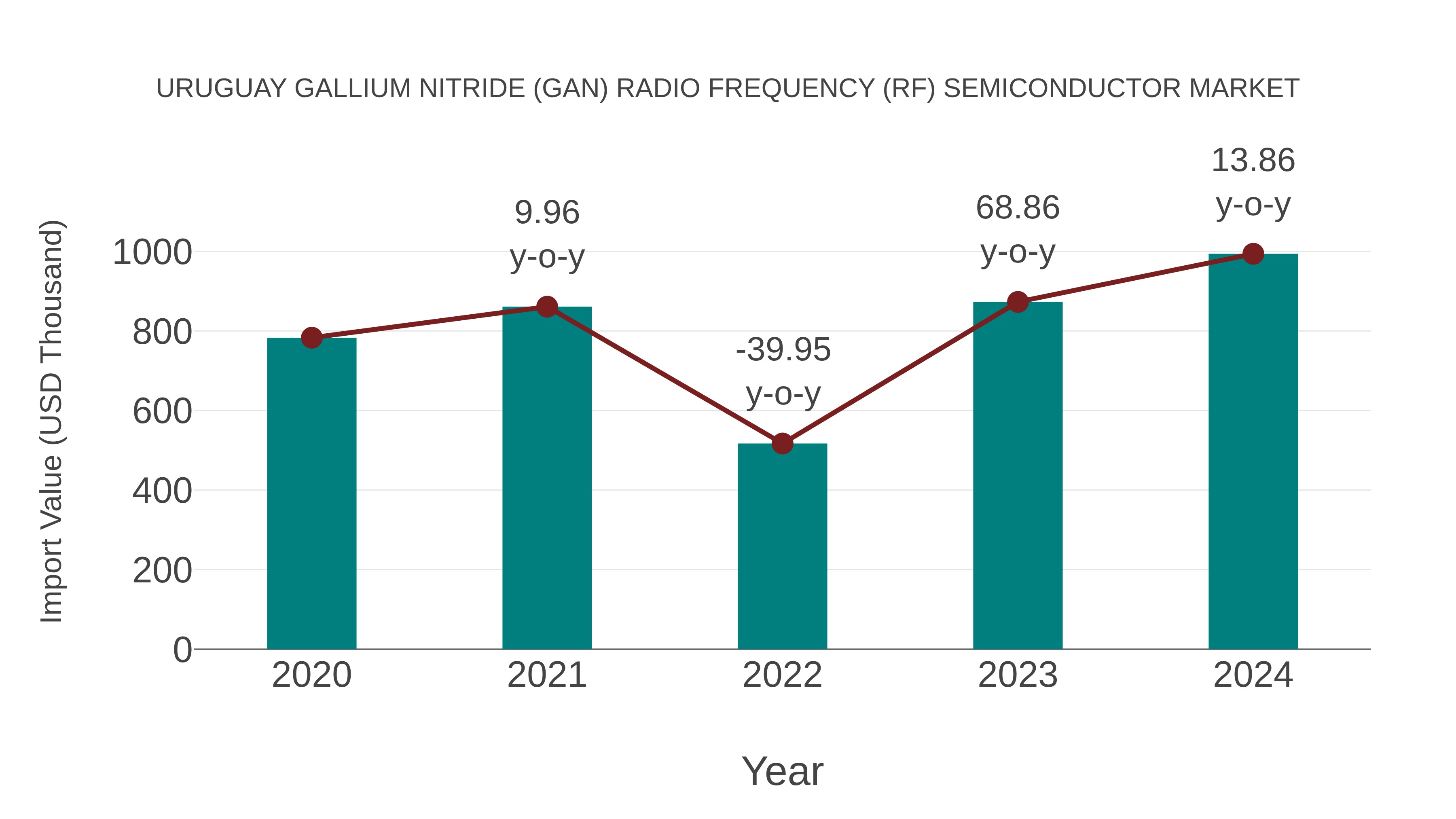  Uruguay Gallium Nitride (Gan) Radio Frequency (Rf) Semiconductor Market: Import Trend Analysis