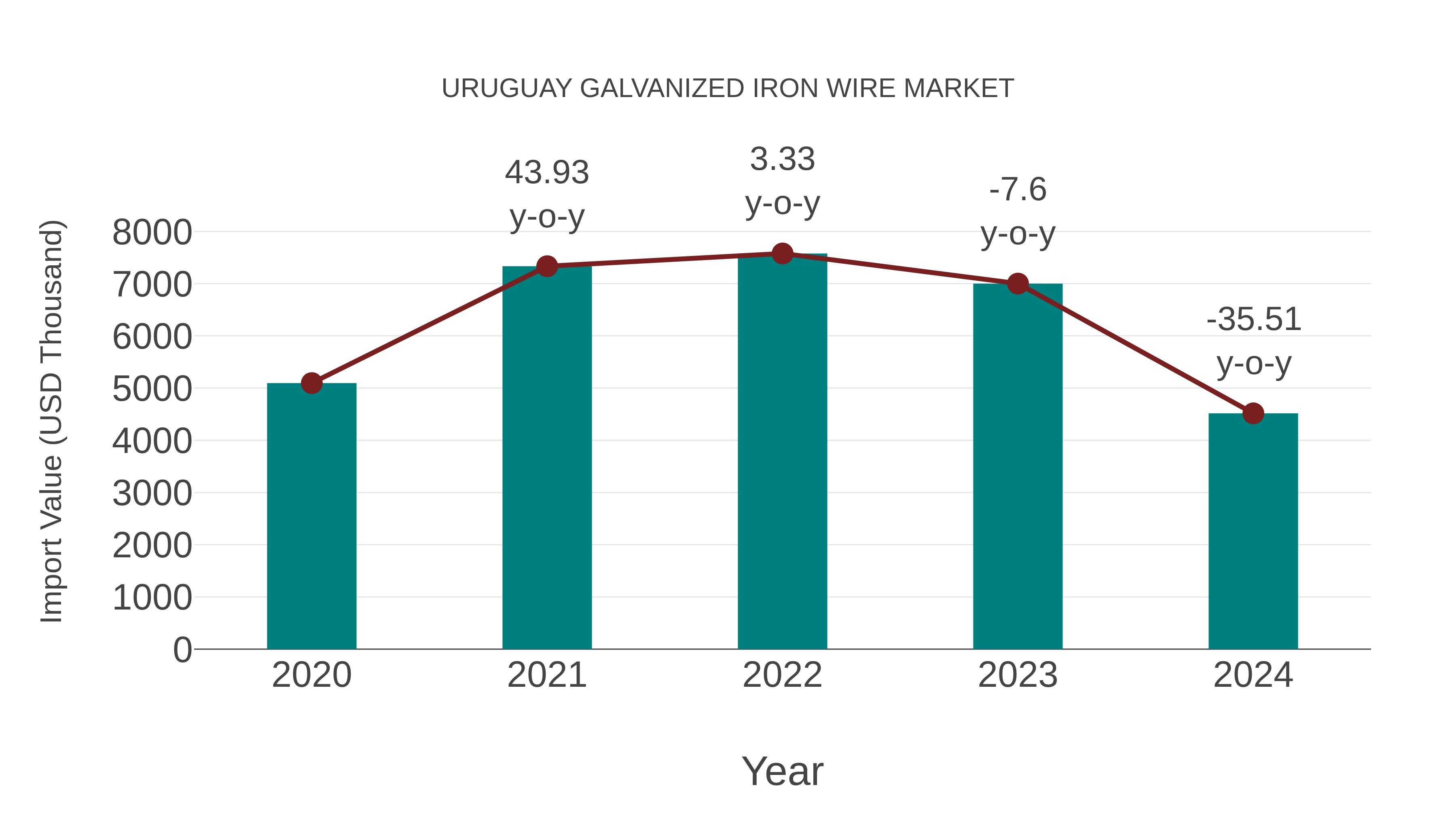 Uruguay Galvanized Iron Wire Market: Import Trend Analysis
