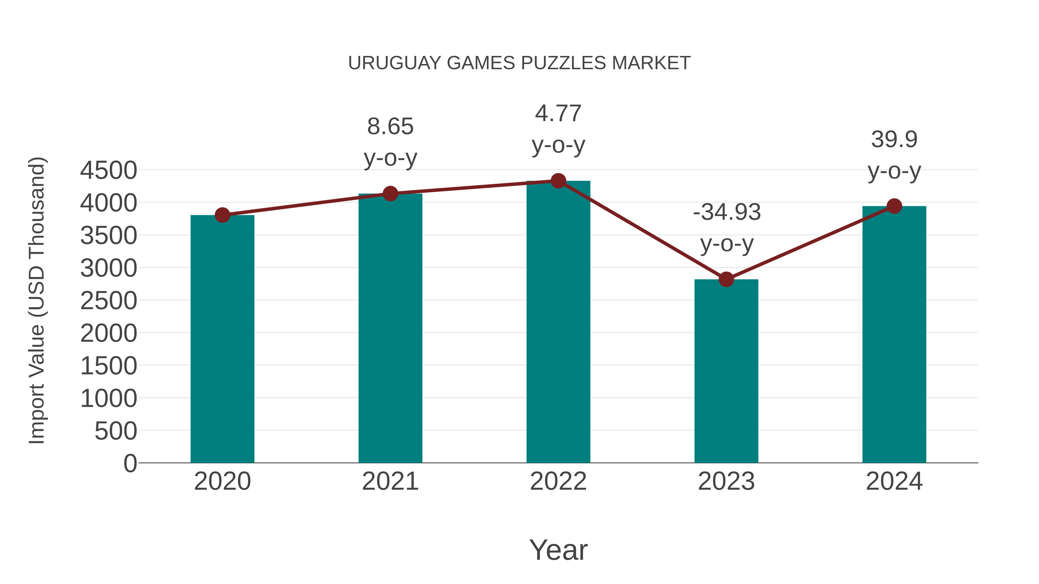  Uruguay Games Puzzles Market: Import Trend Analysis