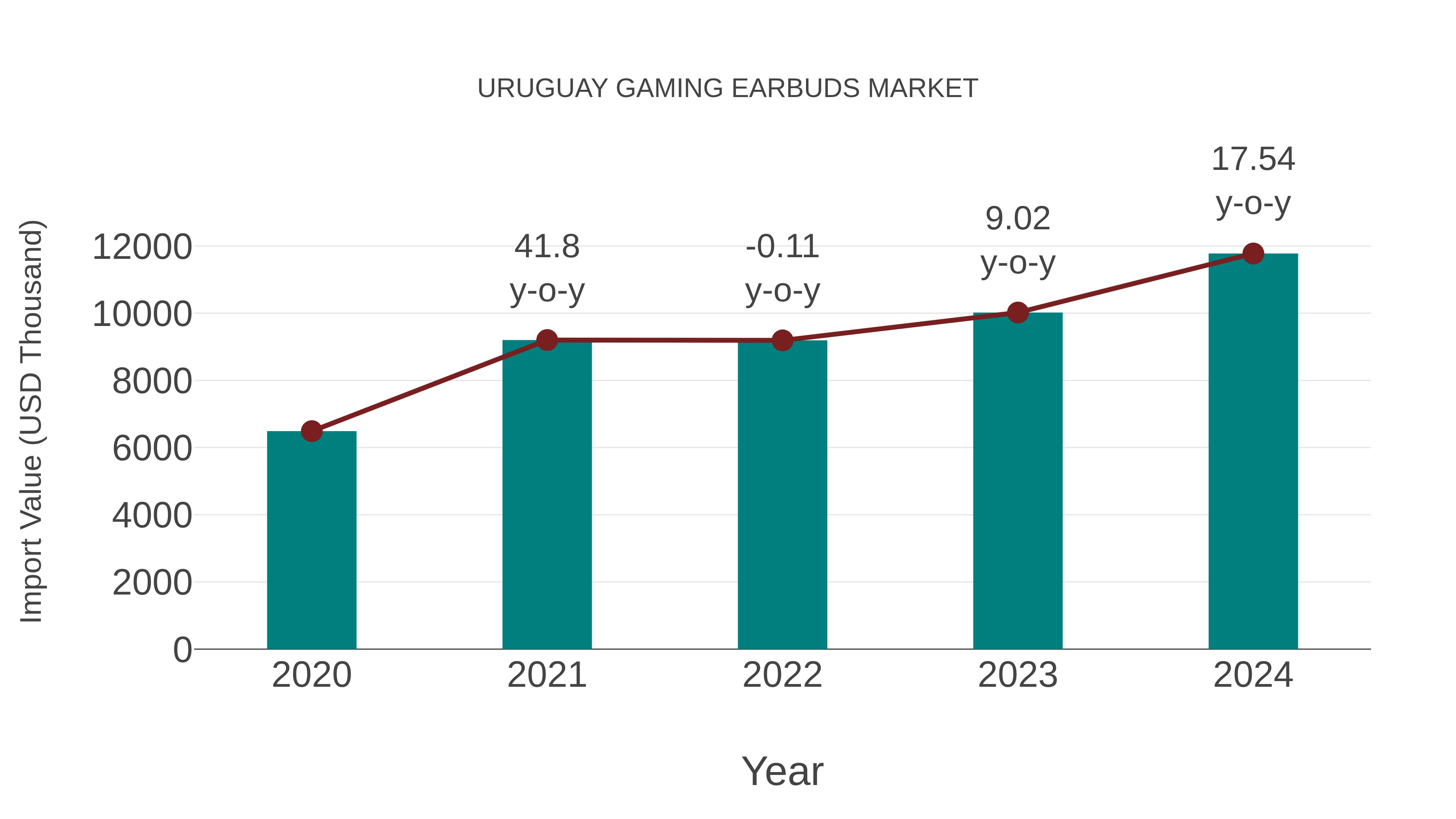 Uruguay Gaming Earbuds Market: Import Trend Analysis