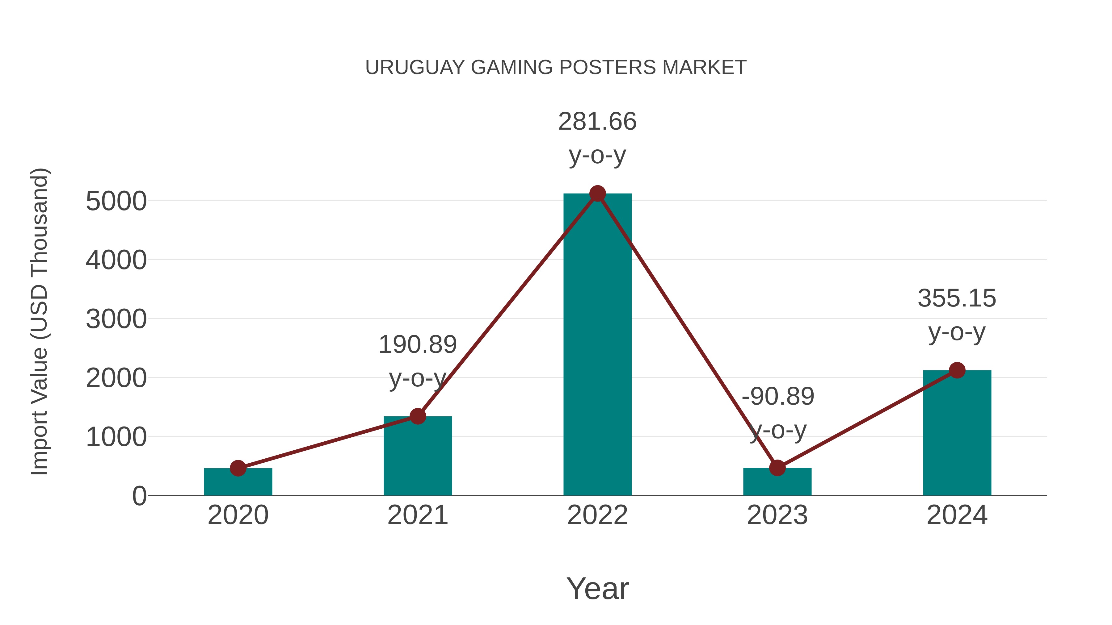  Uruguay Gaming Posters Market: Import Trend Analysis