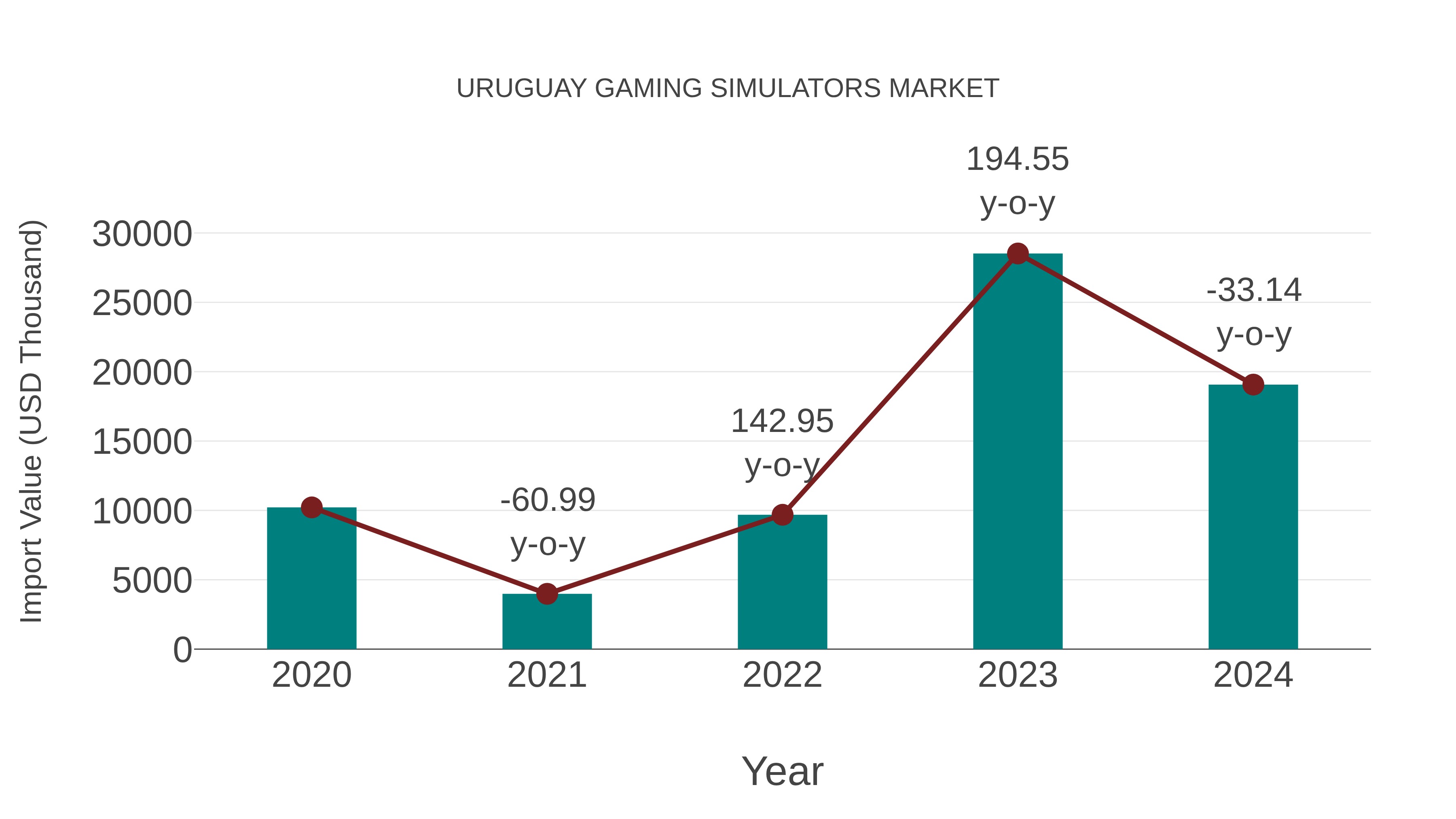 Uruguay Gaming Simulators Market: Import Trend Analysis