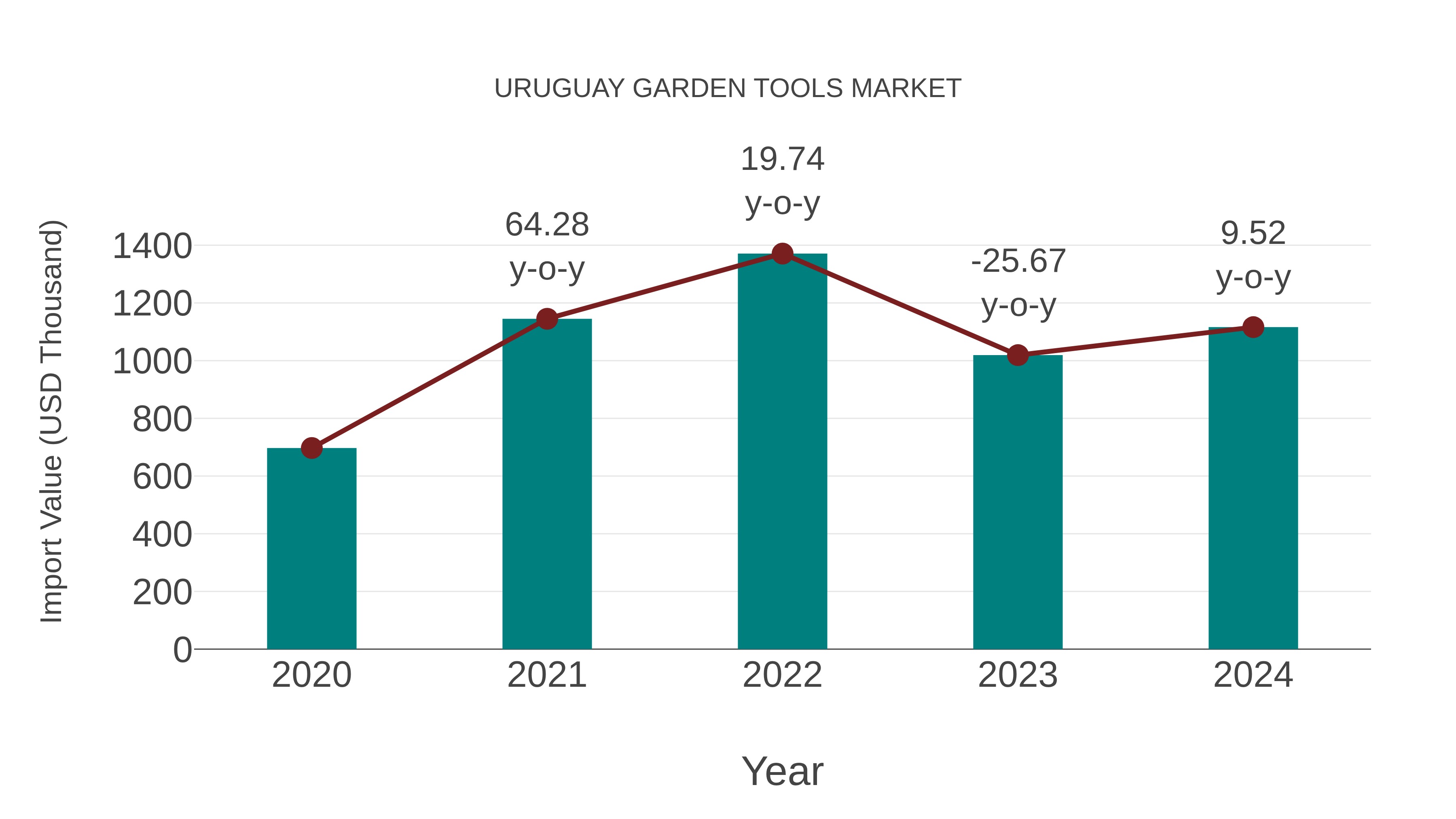  Uruguay Garden Tools Market: Import Trend Analysis