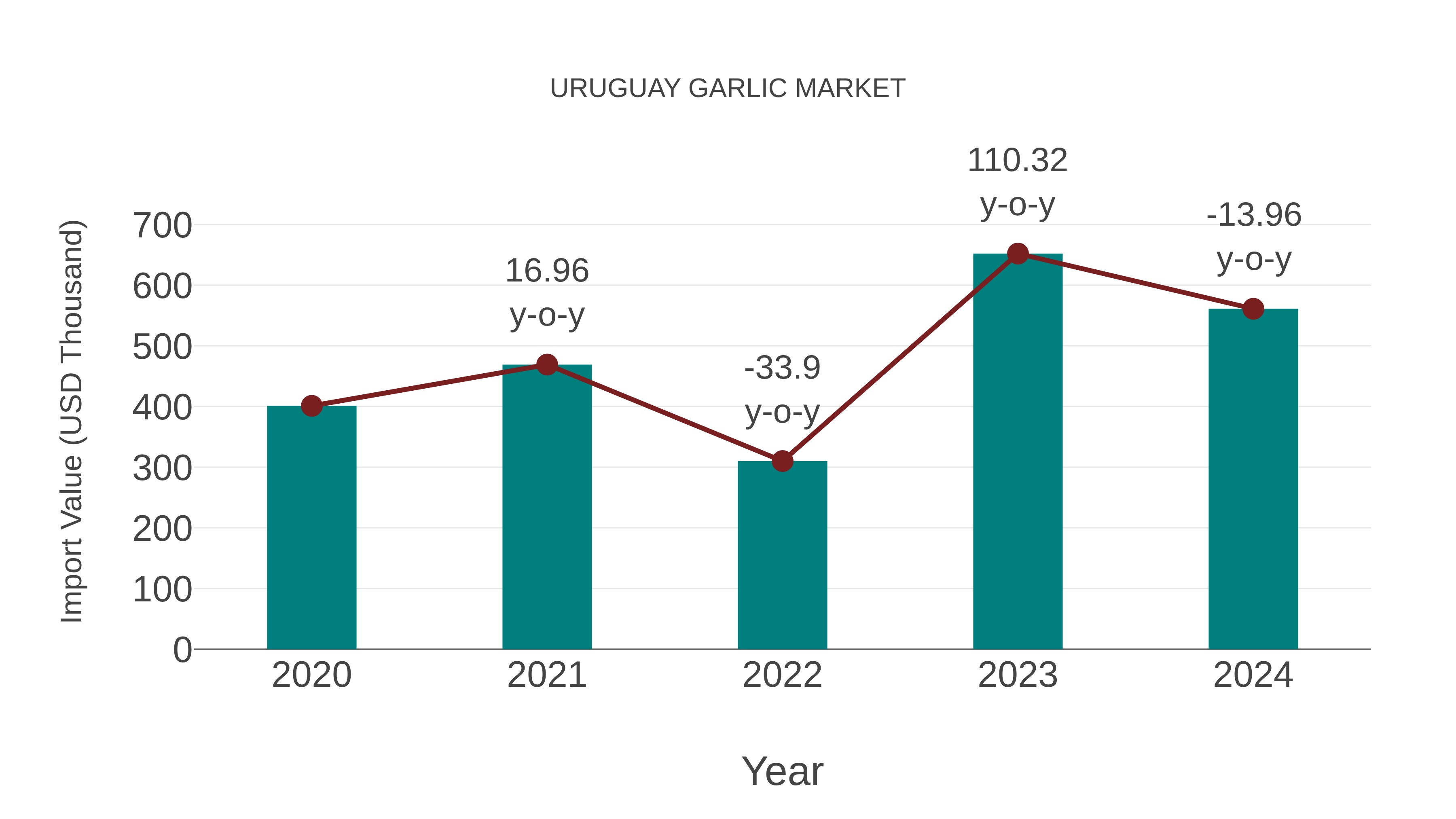  Uruguay Garlic Market: Import Trend Analysis