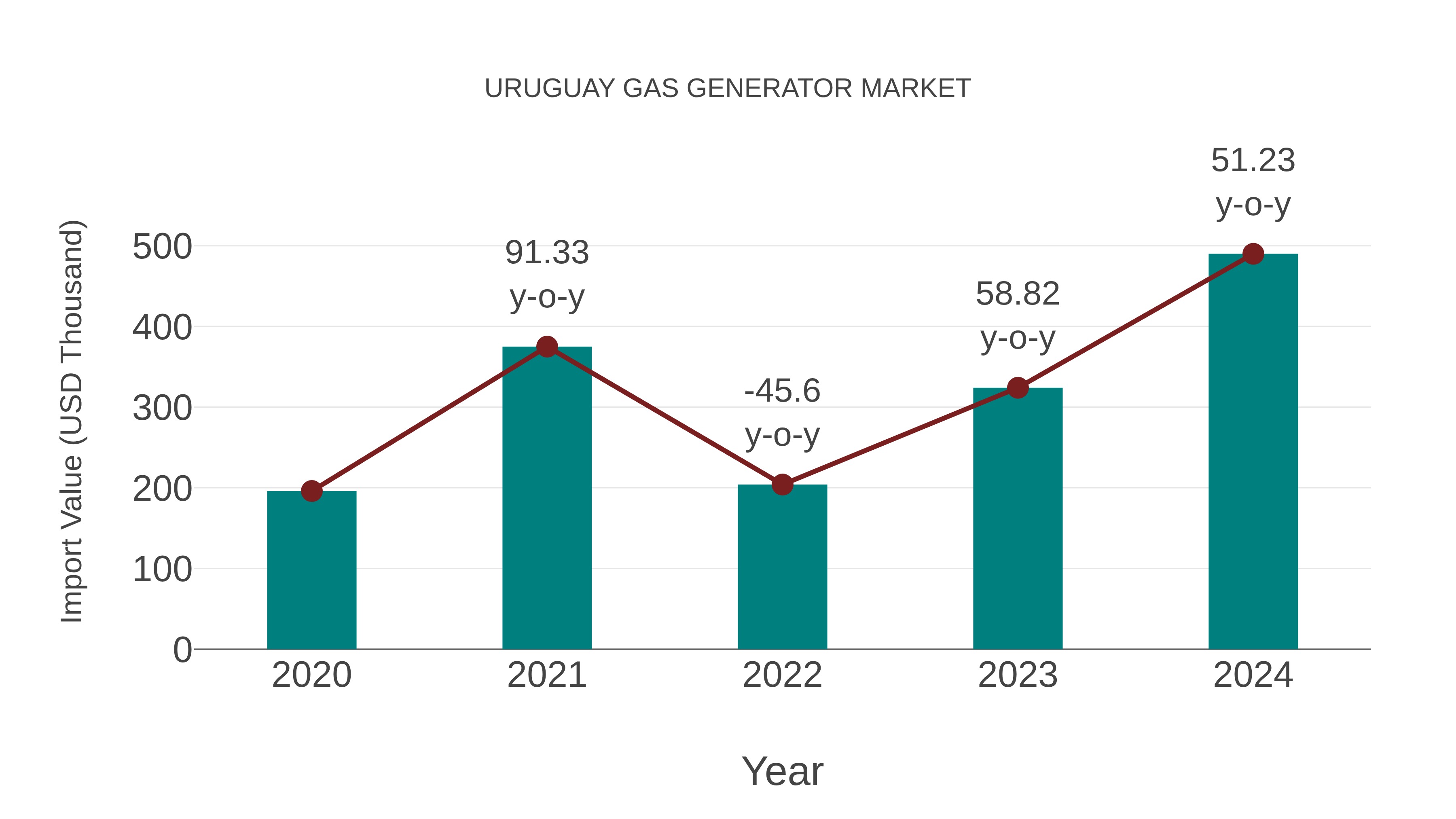  Uruguay Gas Generator Market: Import Trend Analysis