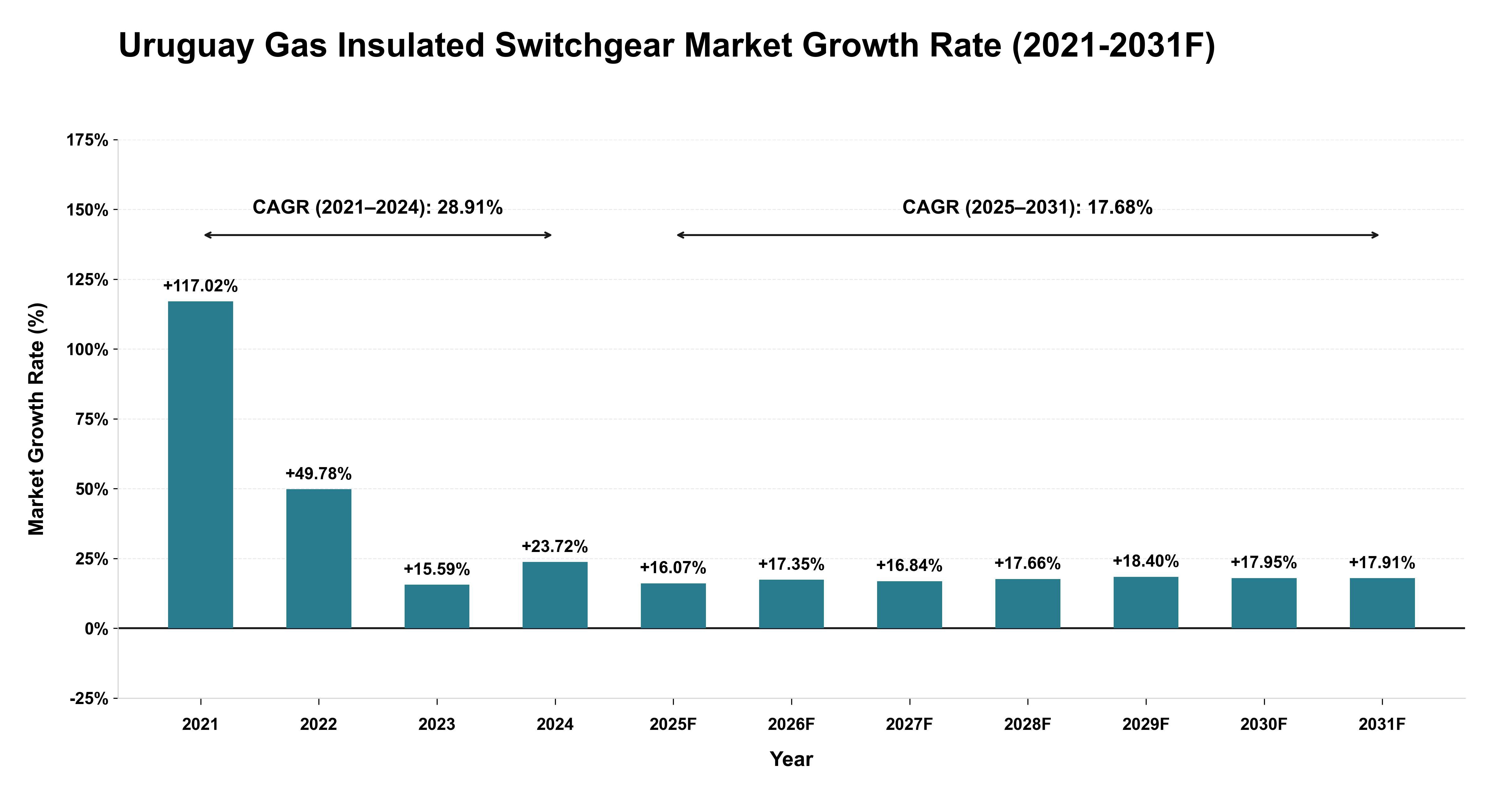 Uruguay Gas Insulated Switchgear Market Year-wise Growth Rate (2021-2031F)