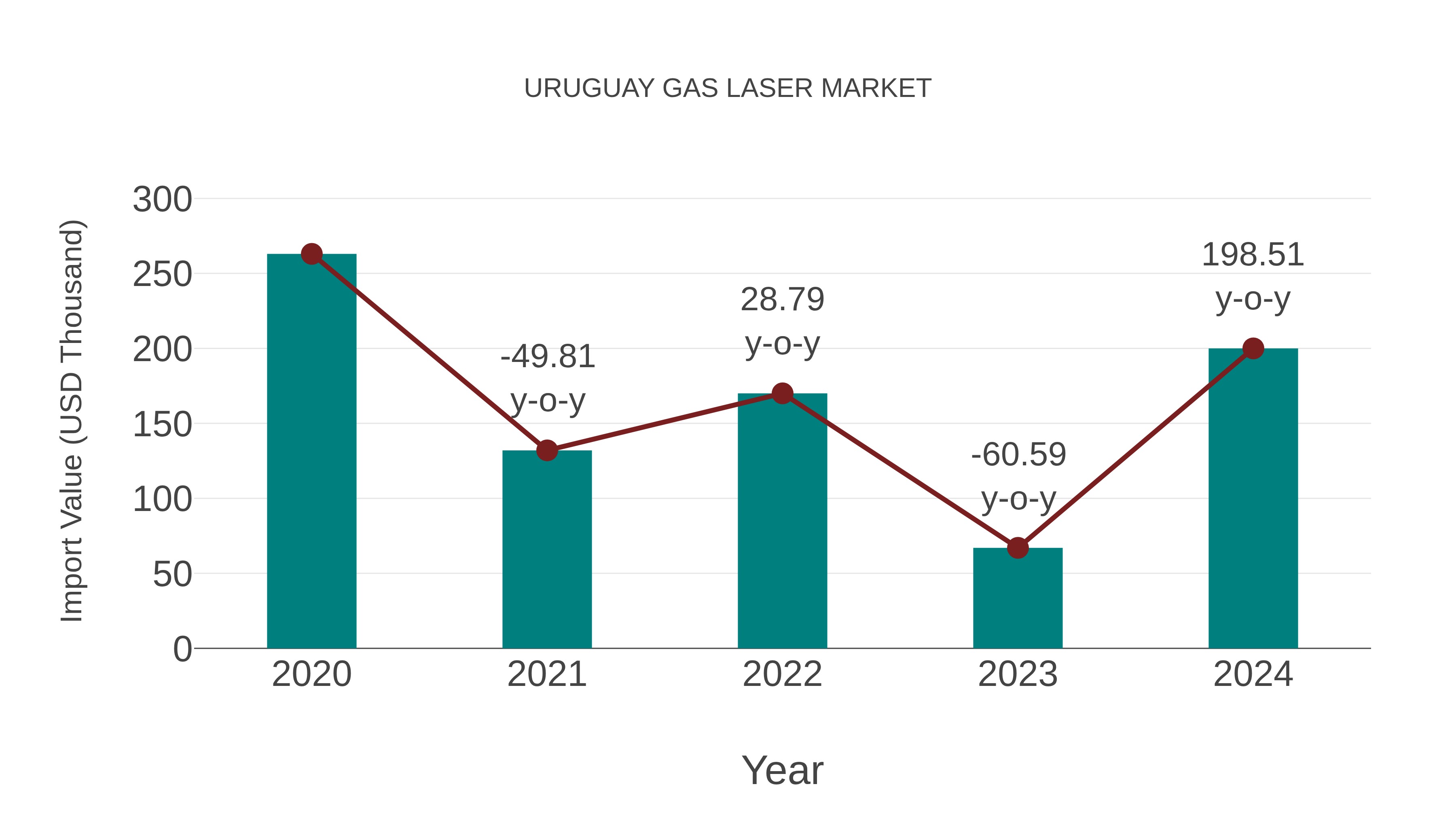  Uruguay Gas Laser Market: Import Trend Analysis