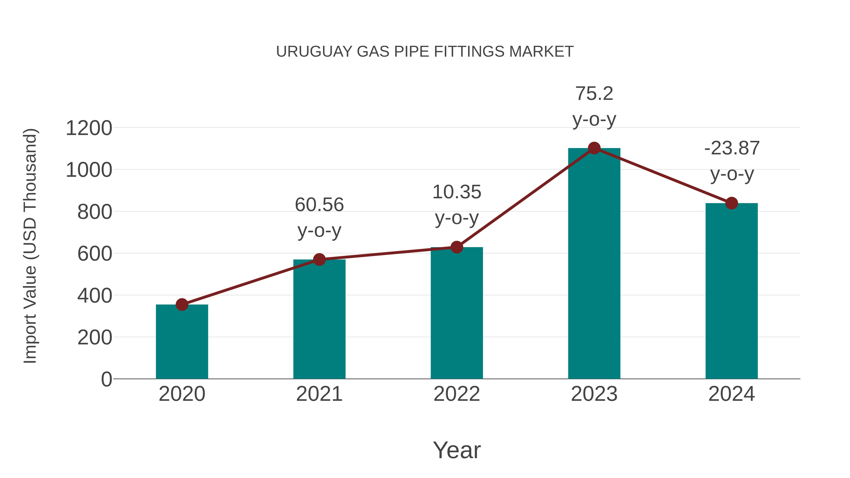  Uruguay Gas Pipe Fittings Market: Import Trend Analysis