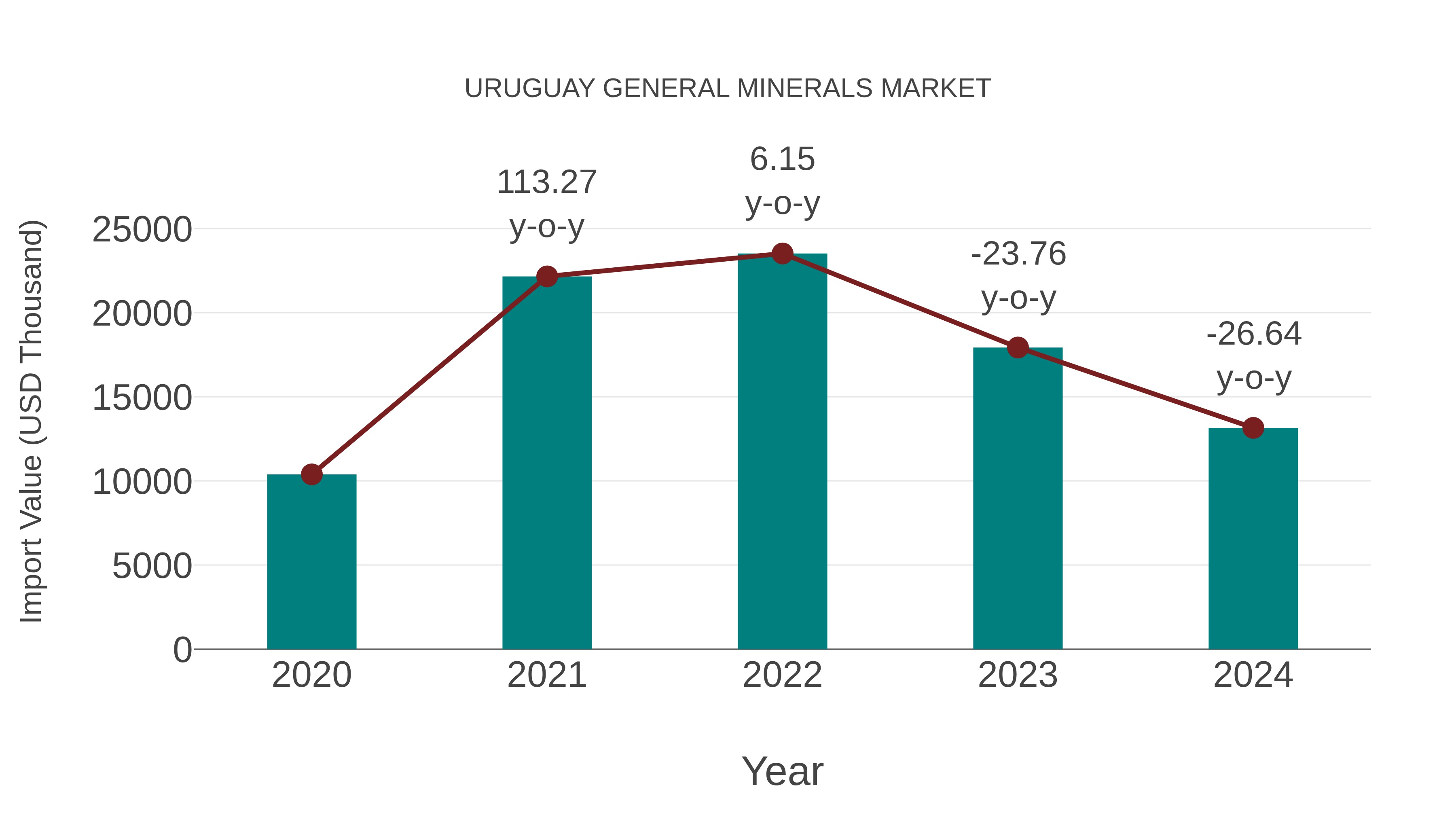  Uruguay General Minerals Market: Import Trend Analysis