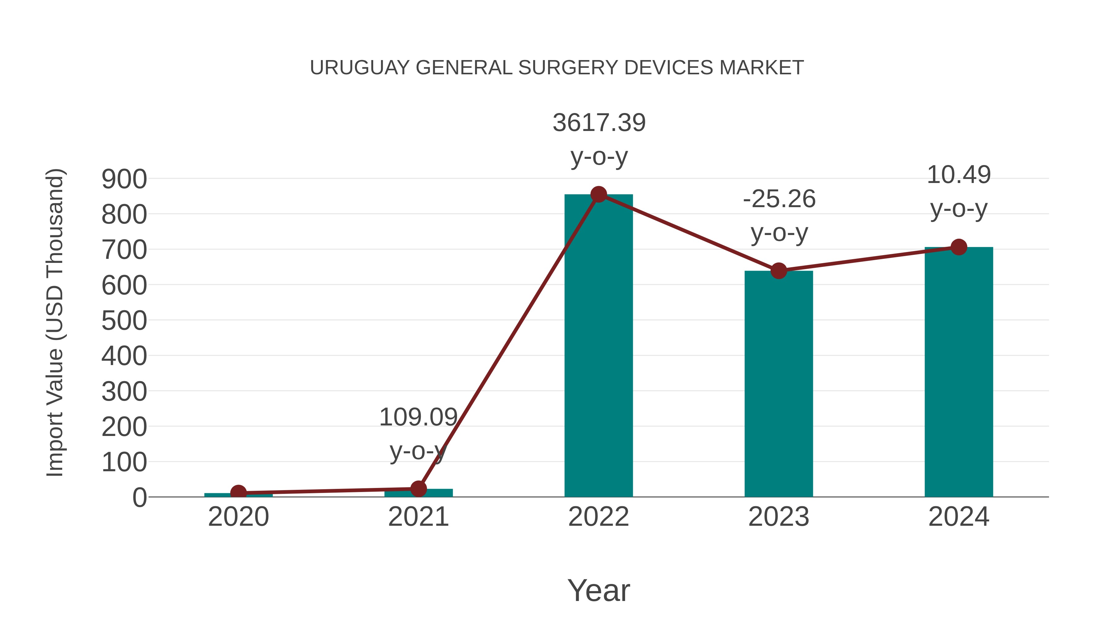  Uruguay General Surgery Devices Market: Import Trend Analysis
