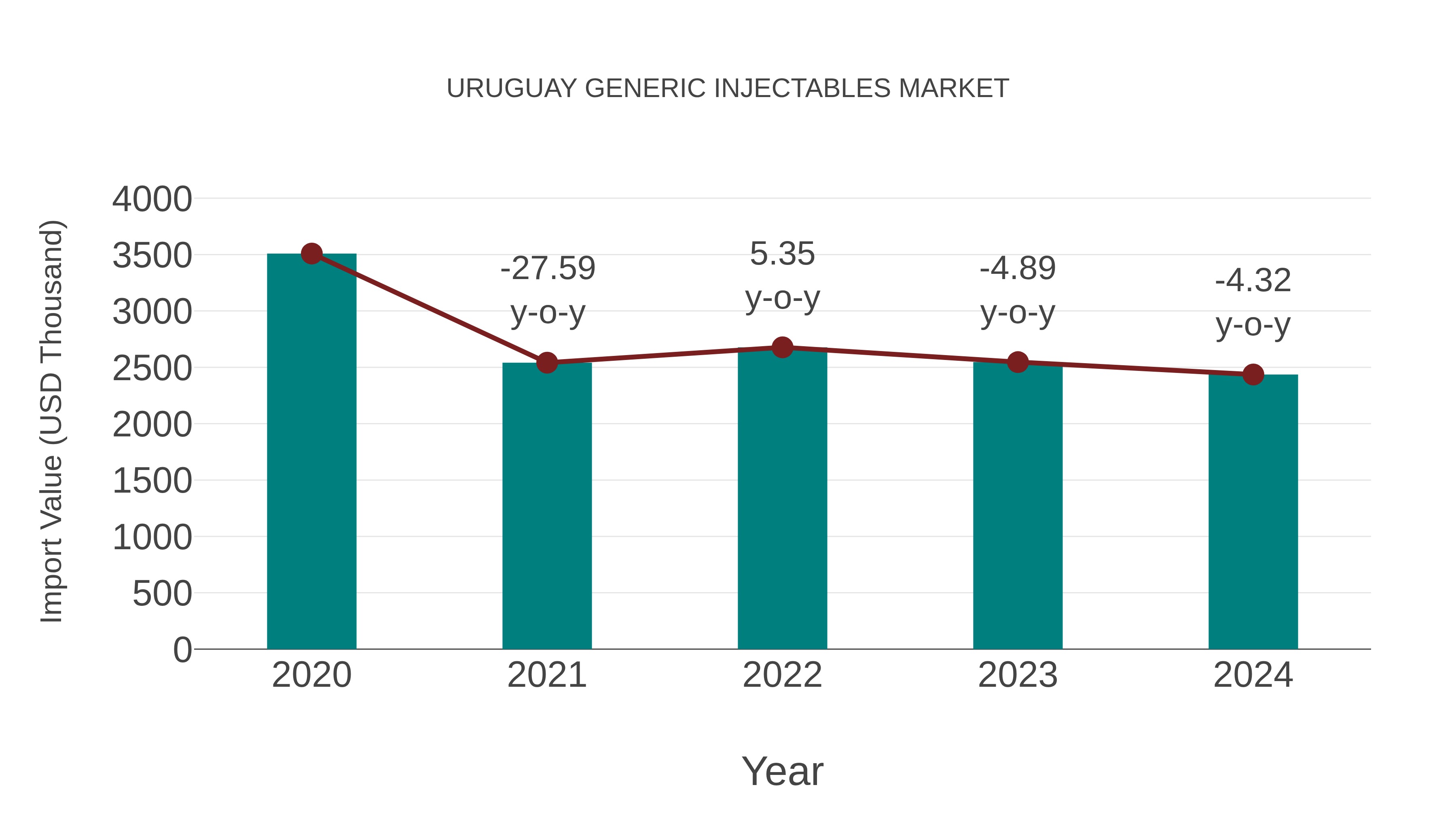  Uruguay Generic Injectables Market: Import Trend Analysis