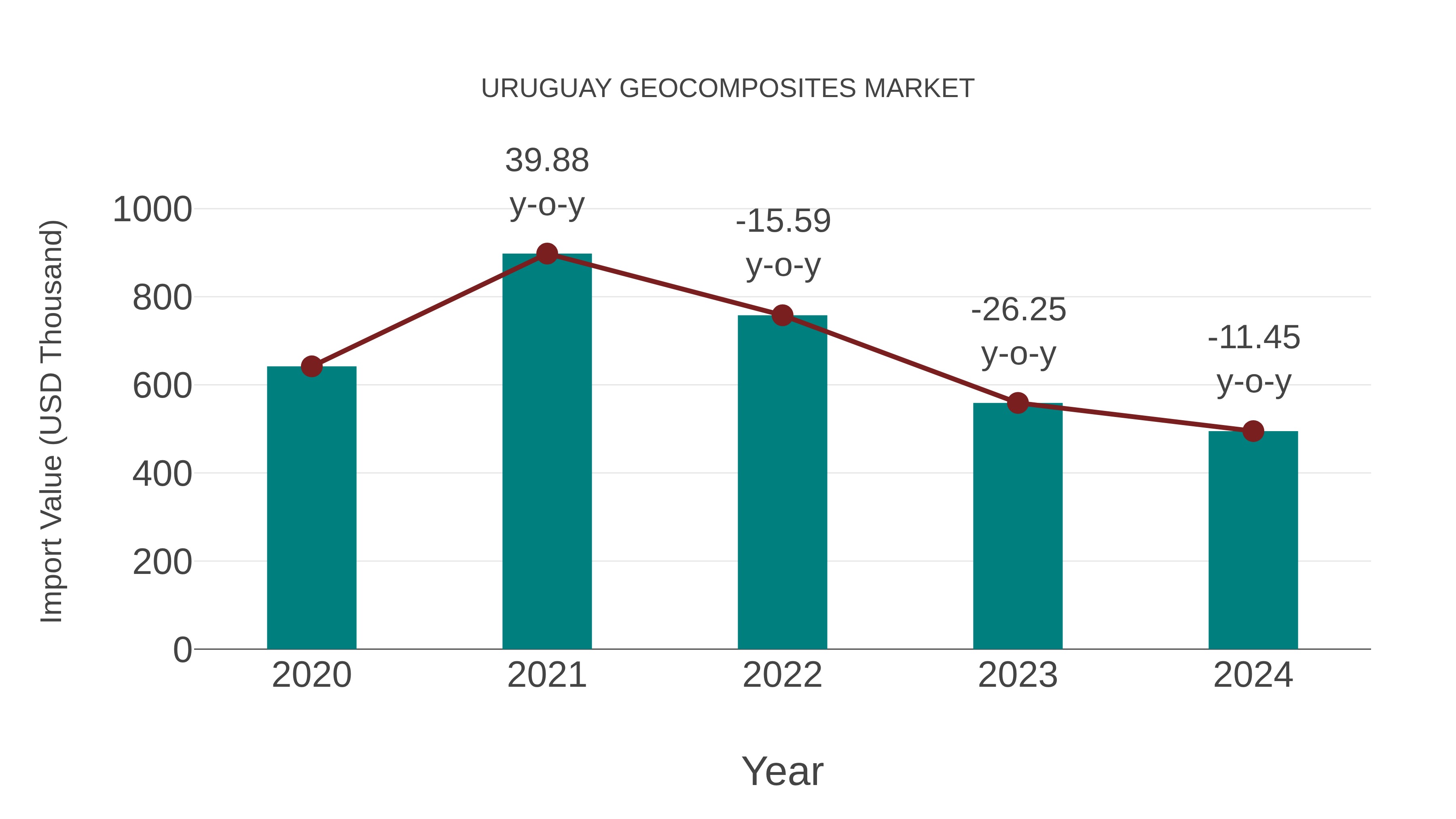 Uruguay Geocomposites Market: Import Trend Analysis