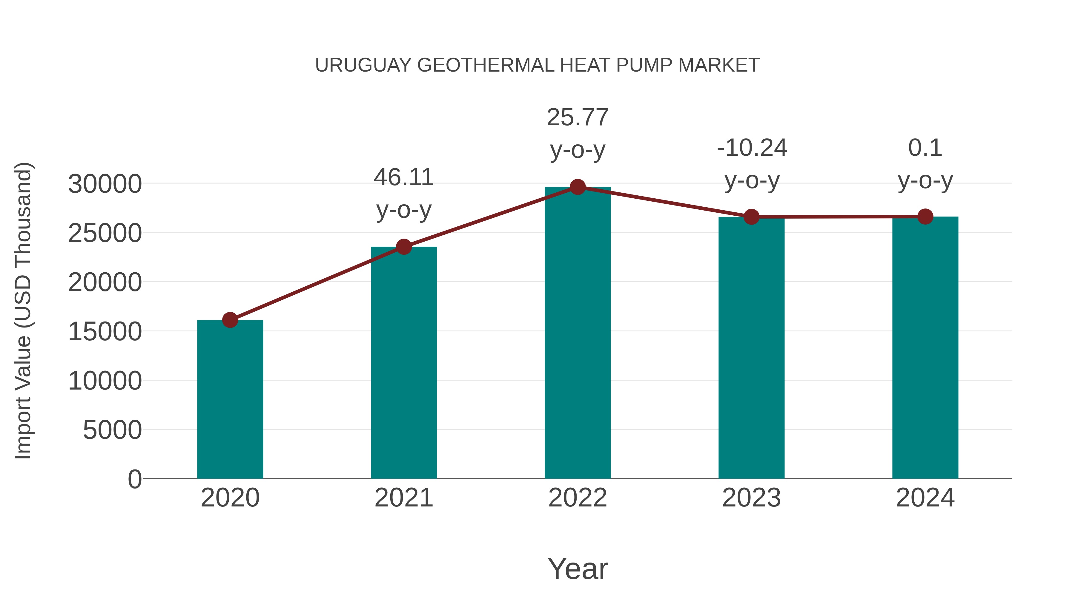  Uruguay Geothermal Heat Pump Market: Import Trend Analysis