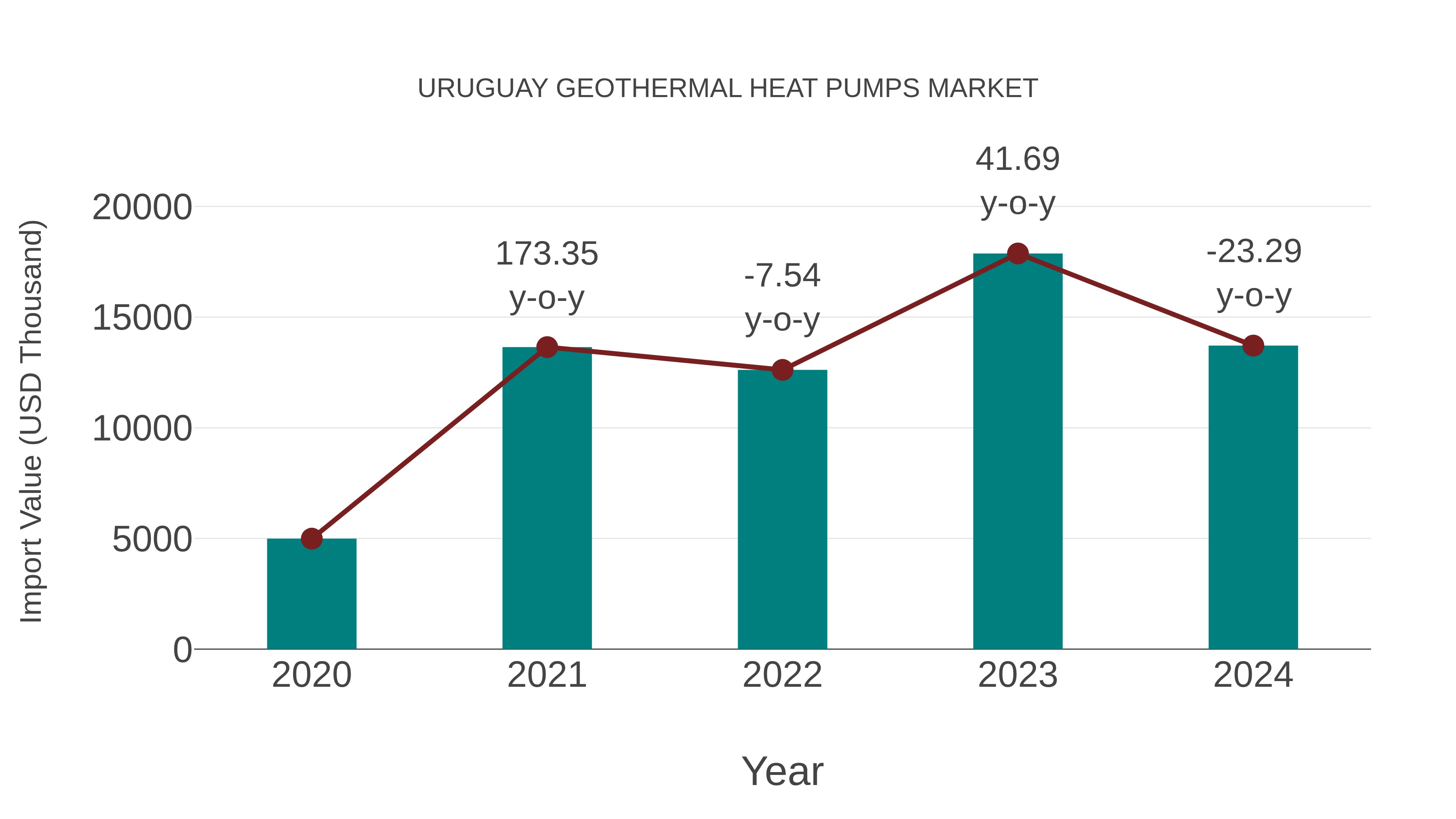  Uruguay Geothermal Heat Pumps Market: Import Trend Analysis