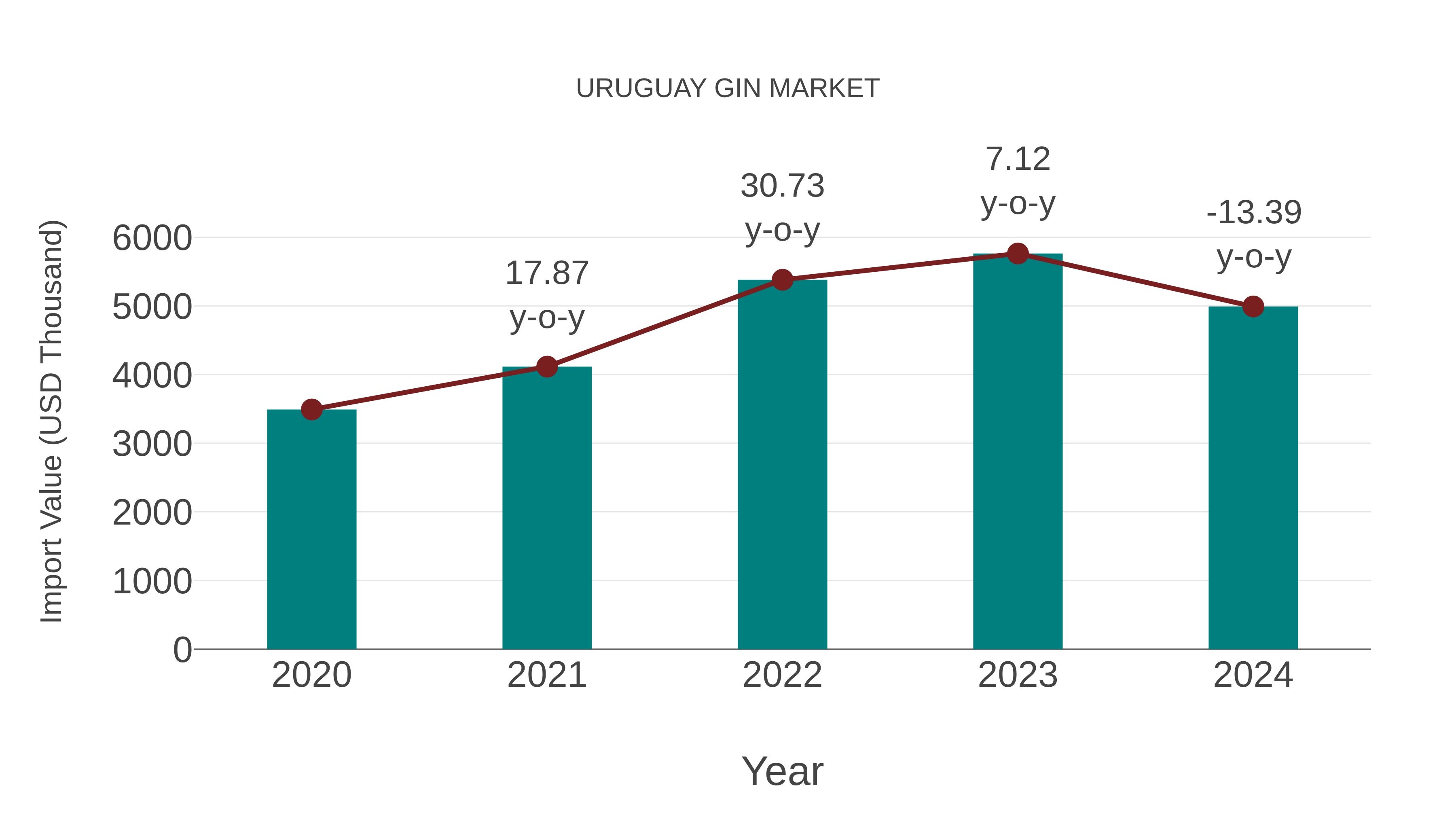 Uruguay Gin Market: Import Trend Analysis