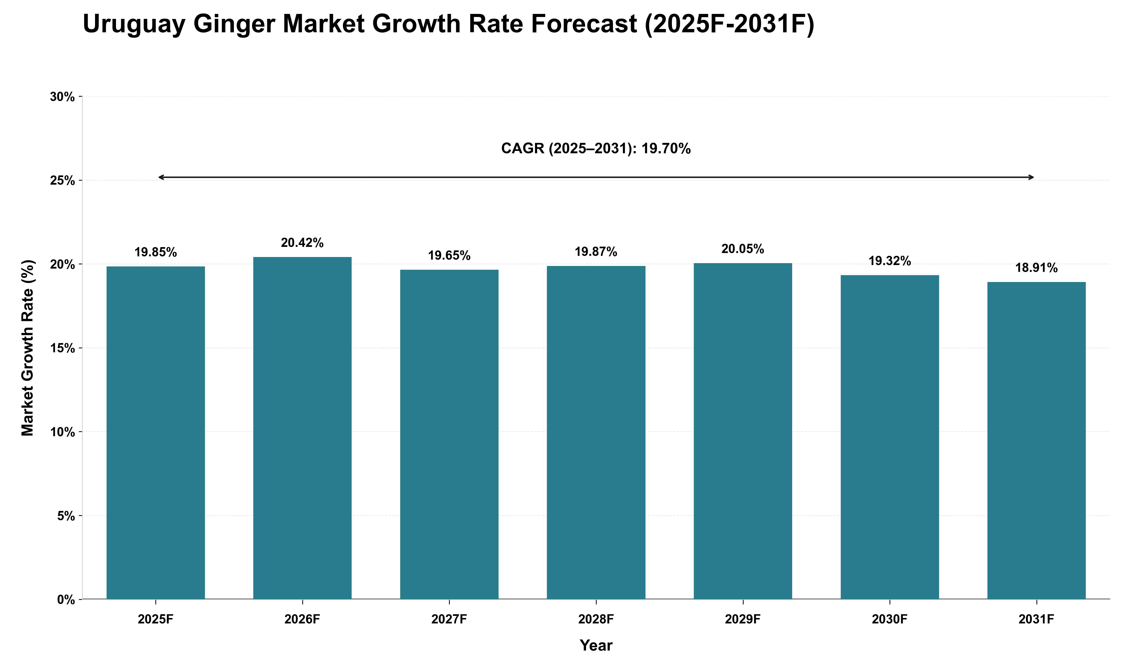 Uruguay Ginger Market Growth Rate Analysis (2025 - 2031)