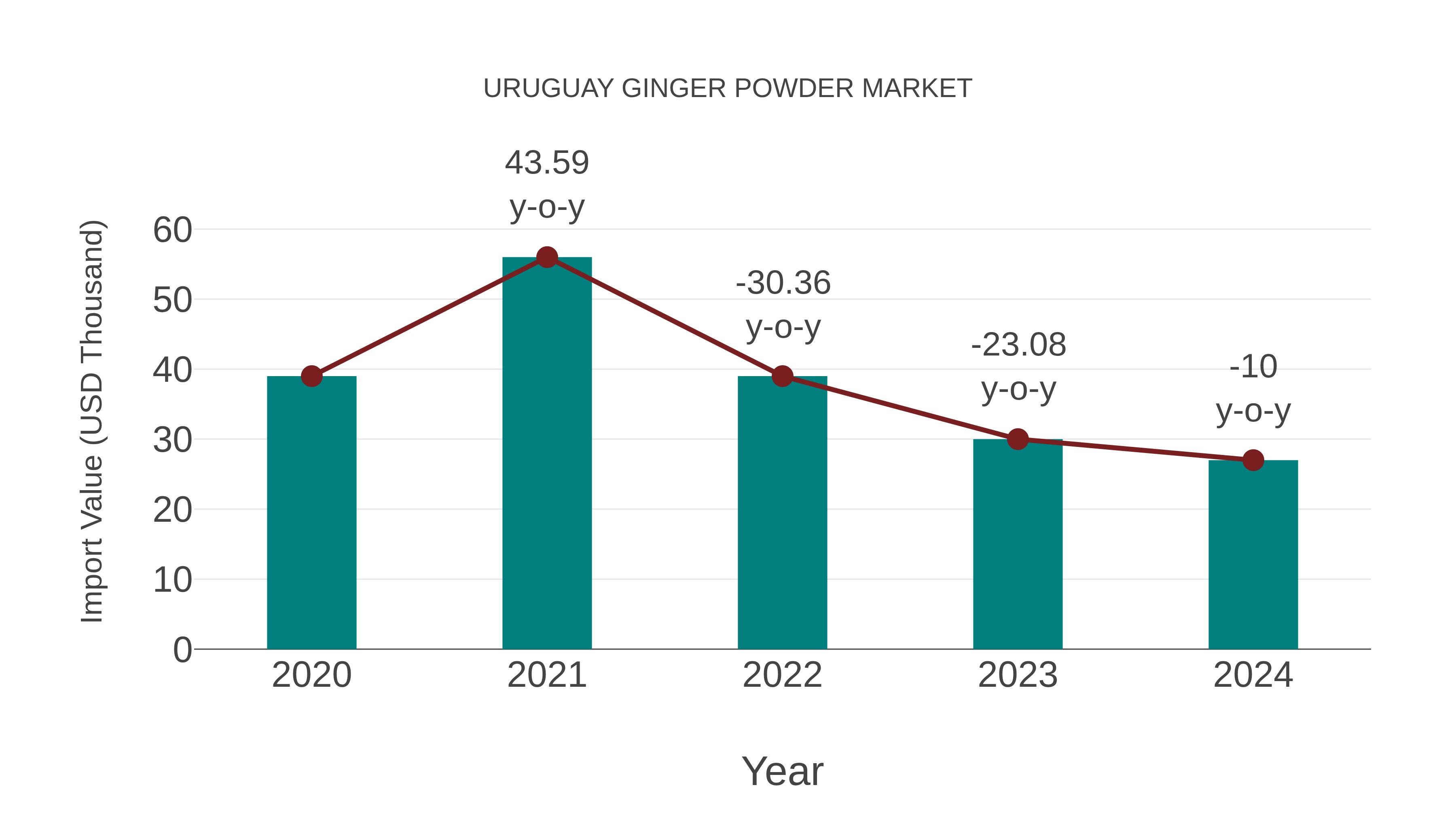  Uruguay Ginger Powder Market: Import Trend Analysis