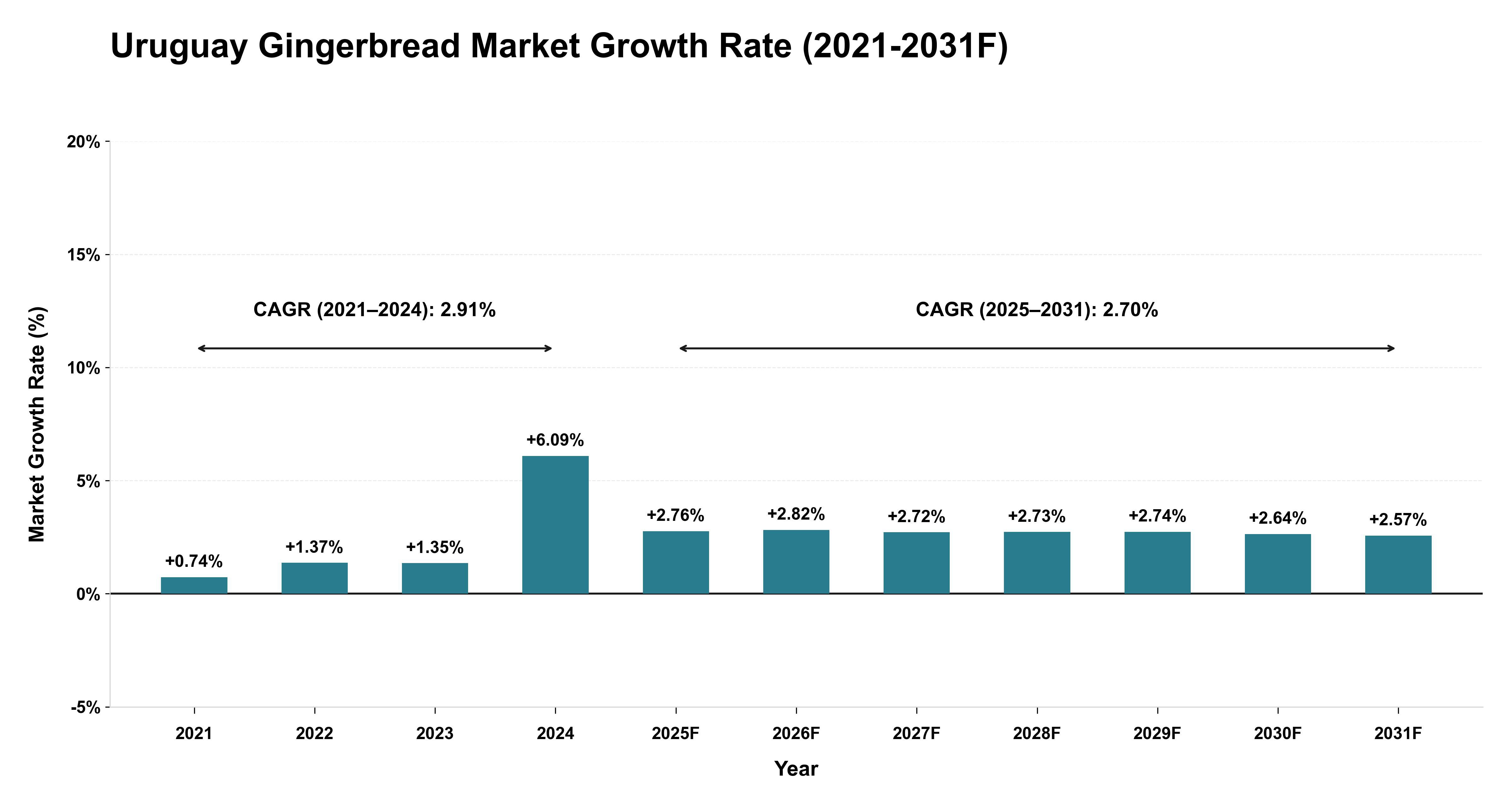 Uruguay Gingerbread Market Year-wise Growth Rate (2021-2031F)