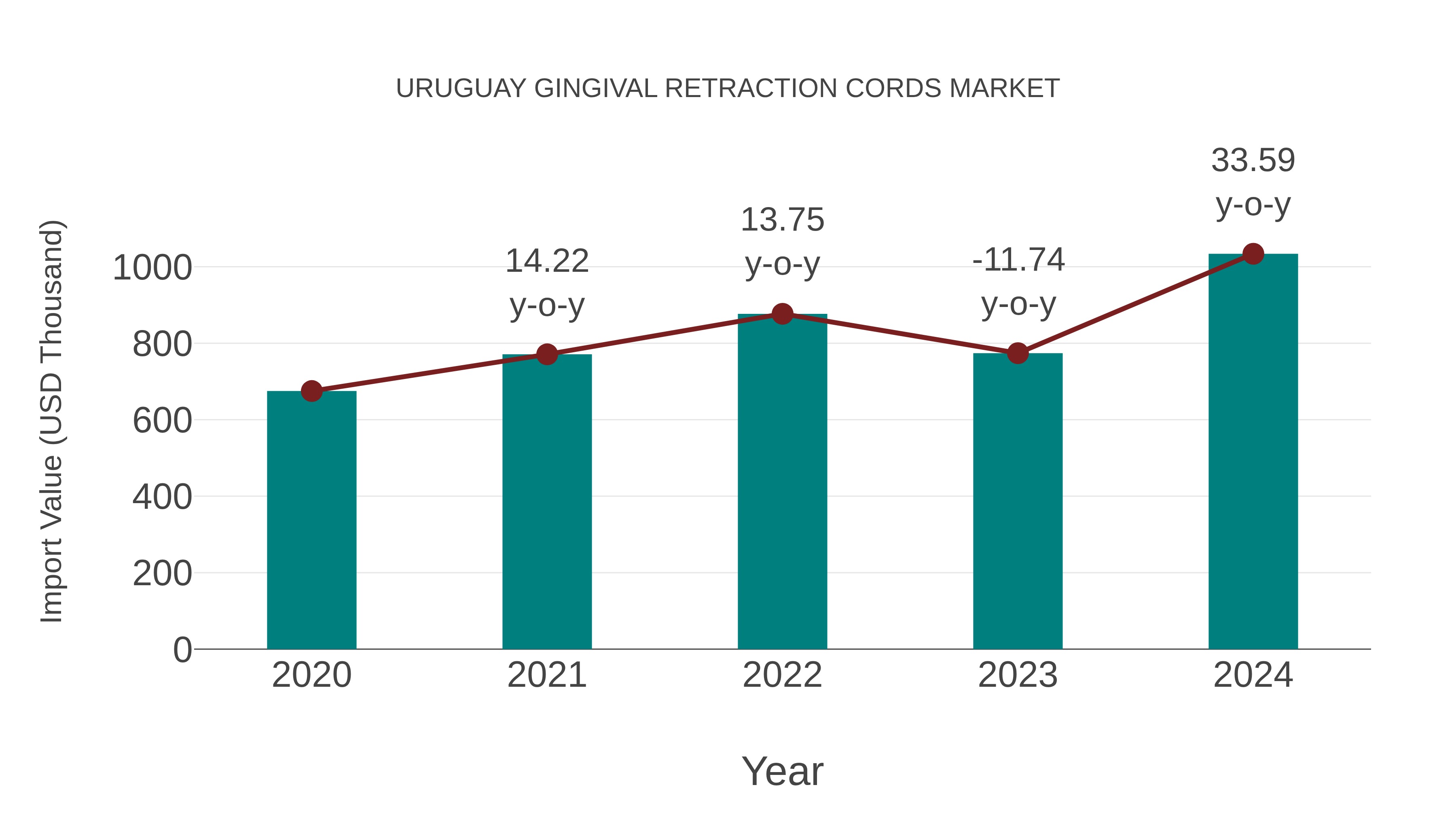  Uruguay Gingival Retraction Cords Market: Import Trend Analysis