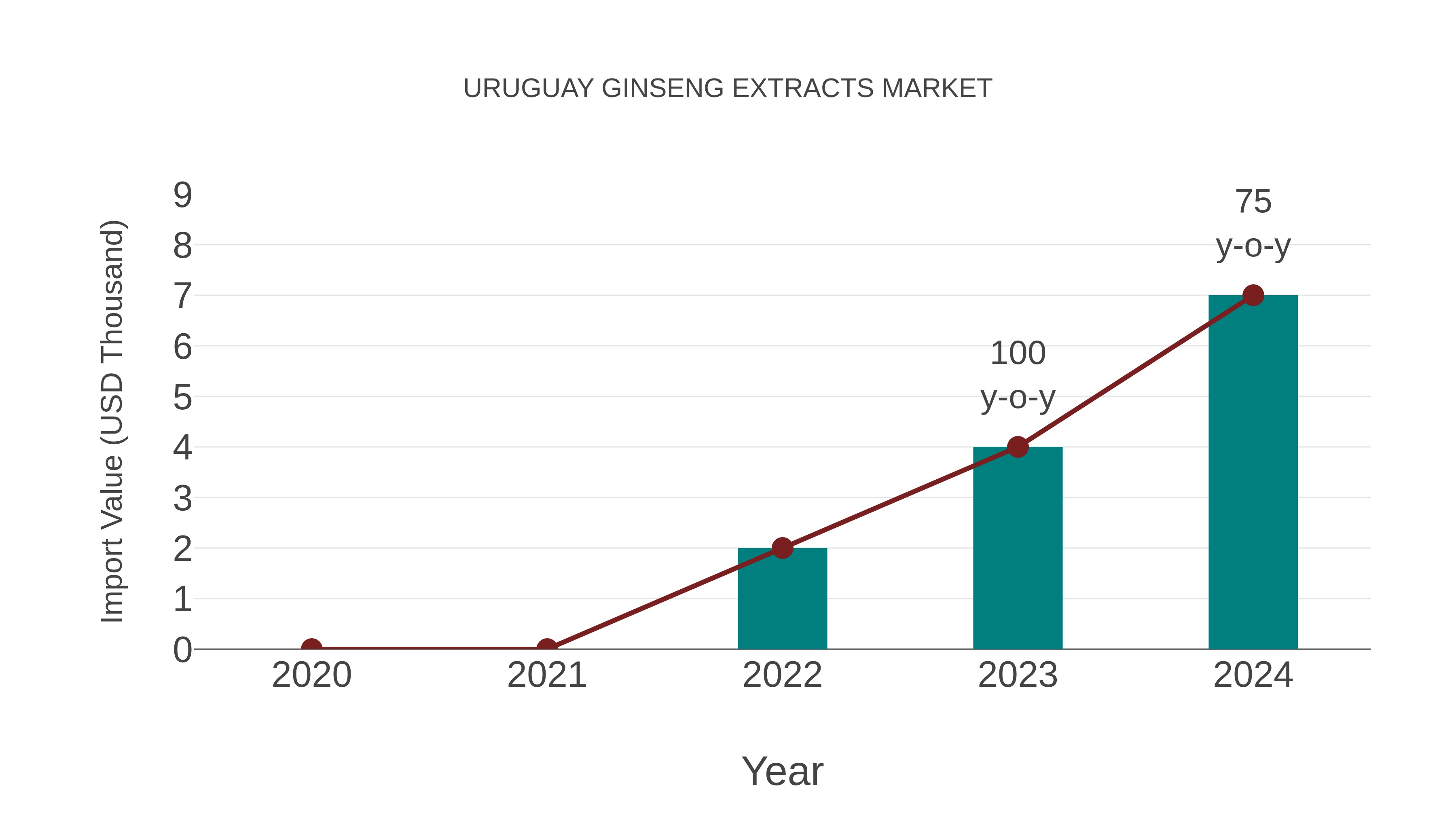  Uruguay Ginseng Extracts Market: Import Trend Analysis