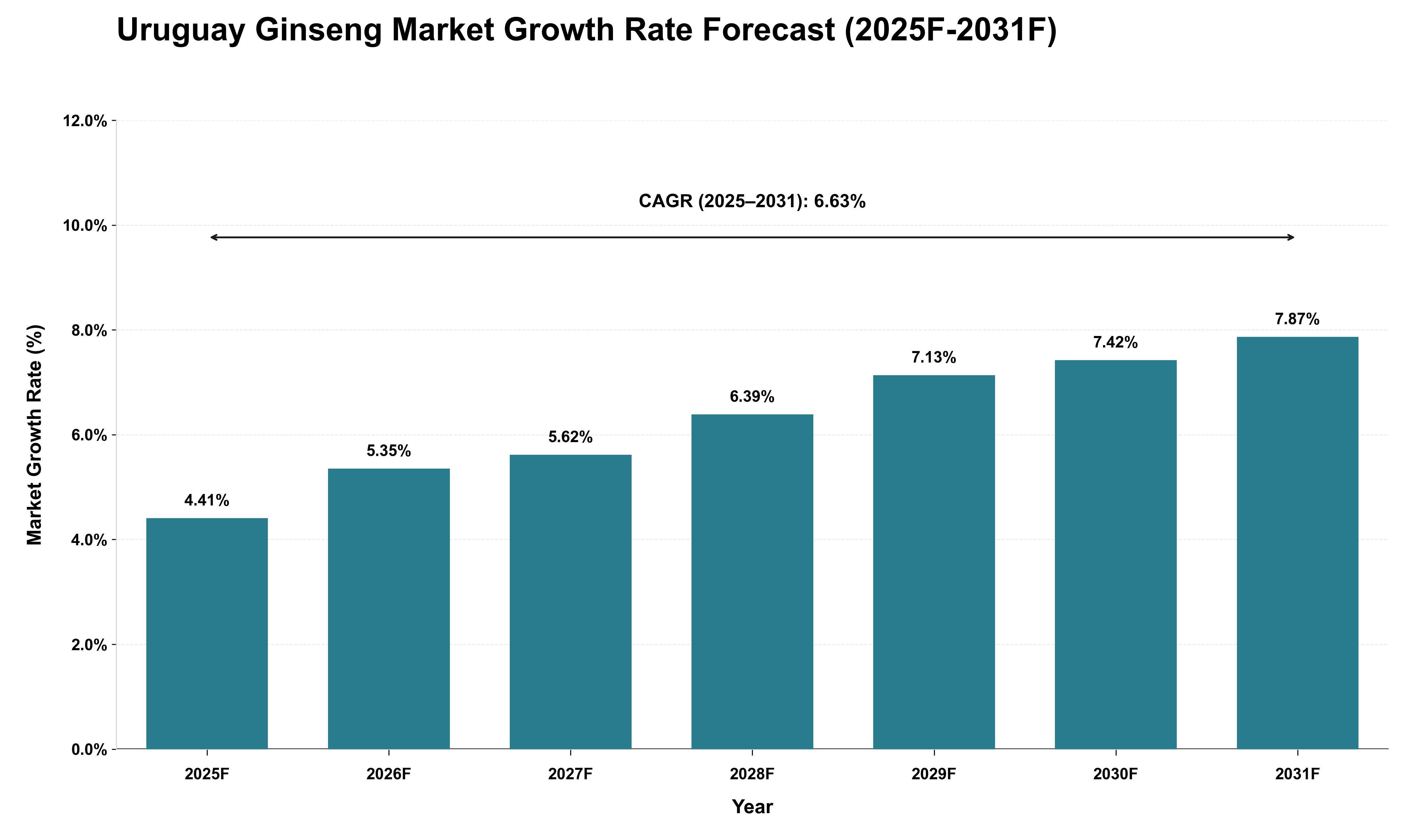 Uruguay Ginseng Market Growth Rate Analysis (2025 - 2031)