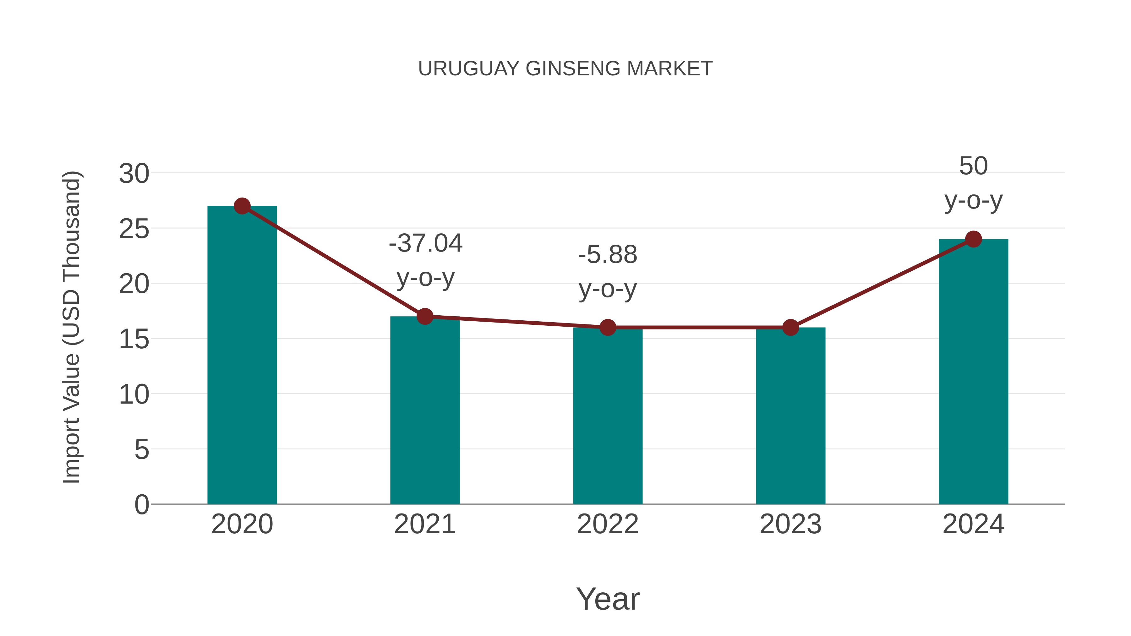  Uruguay Ginseng Market: Import Trend Analysis