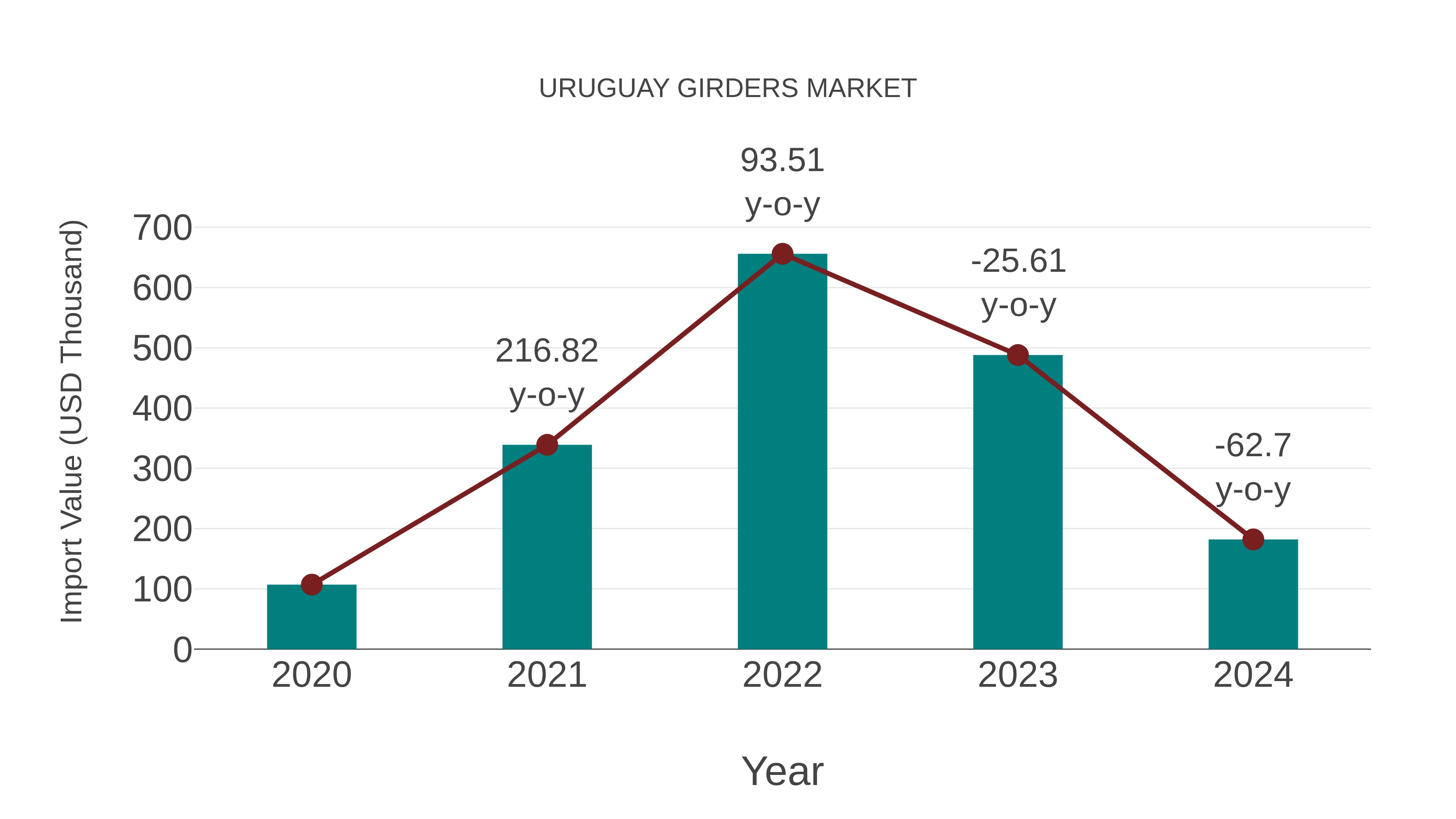  Uruguay Girders Market: Import Trend Analysis