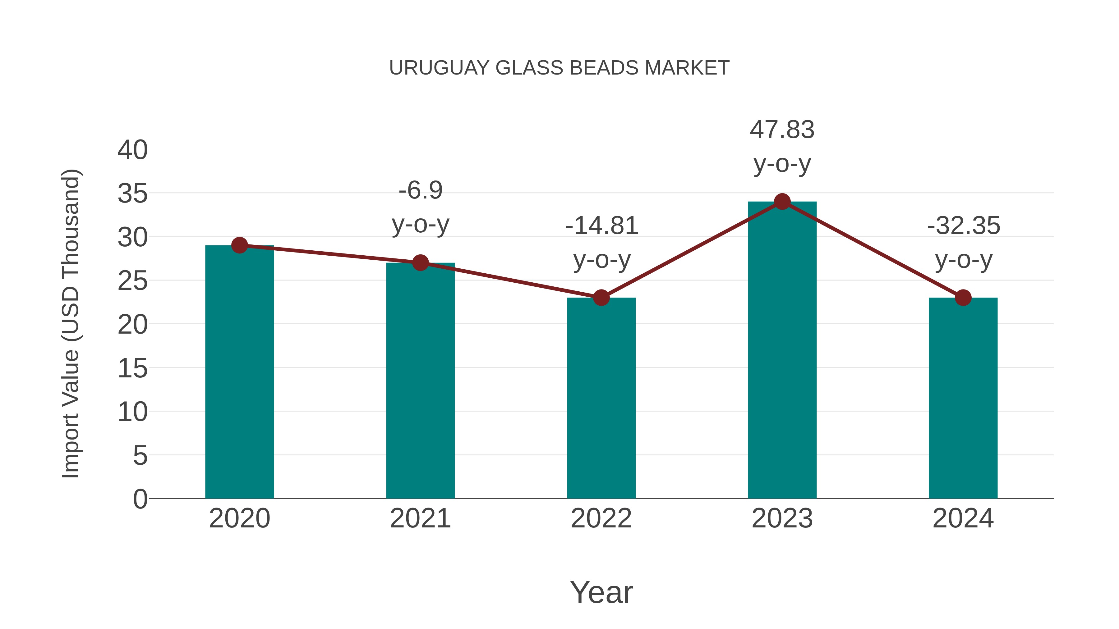  Uruguay Glass Beads Market: Import Trend Analysis