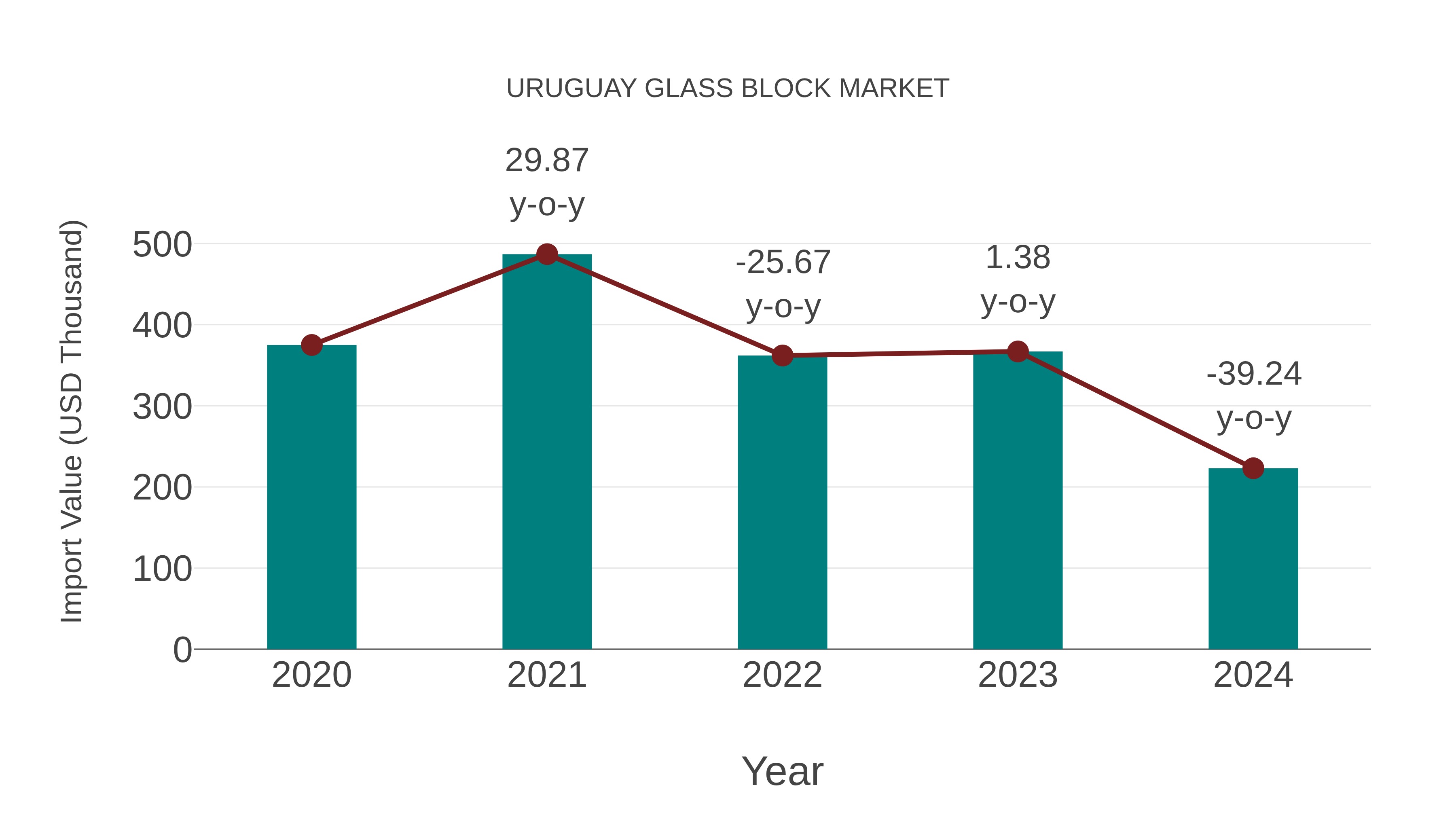  Uruguay Glass Block Market: Import Trend Analysis
