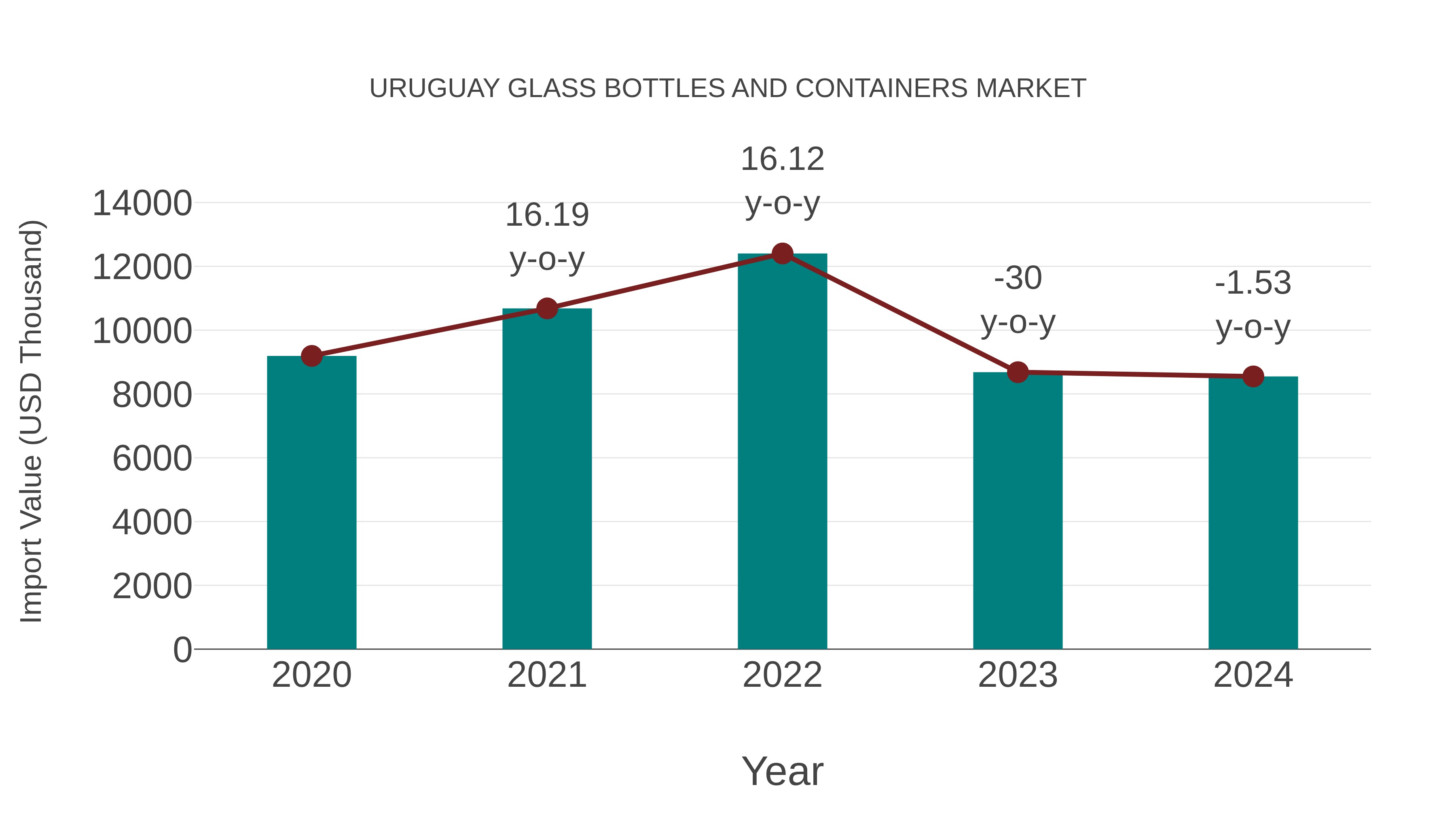  Uruguay Glass Bottles and Containers Market: Import Trend Analysis