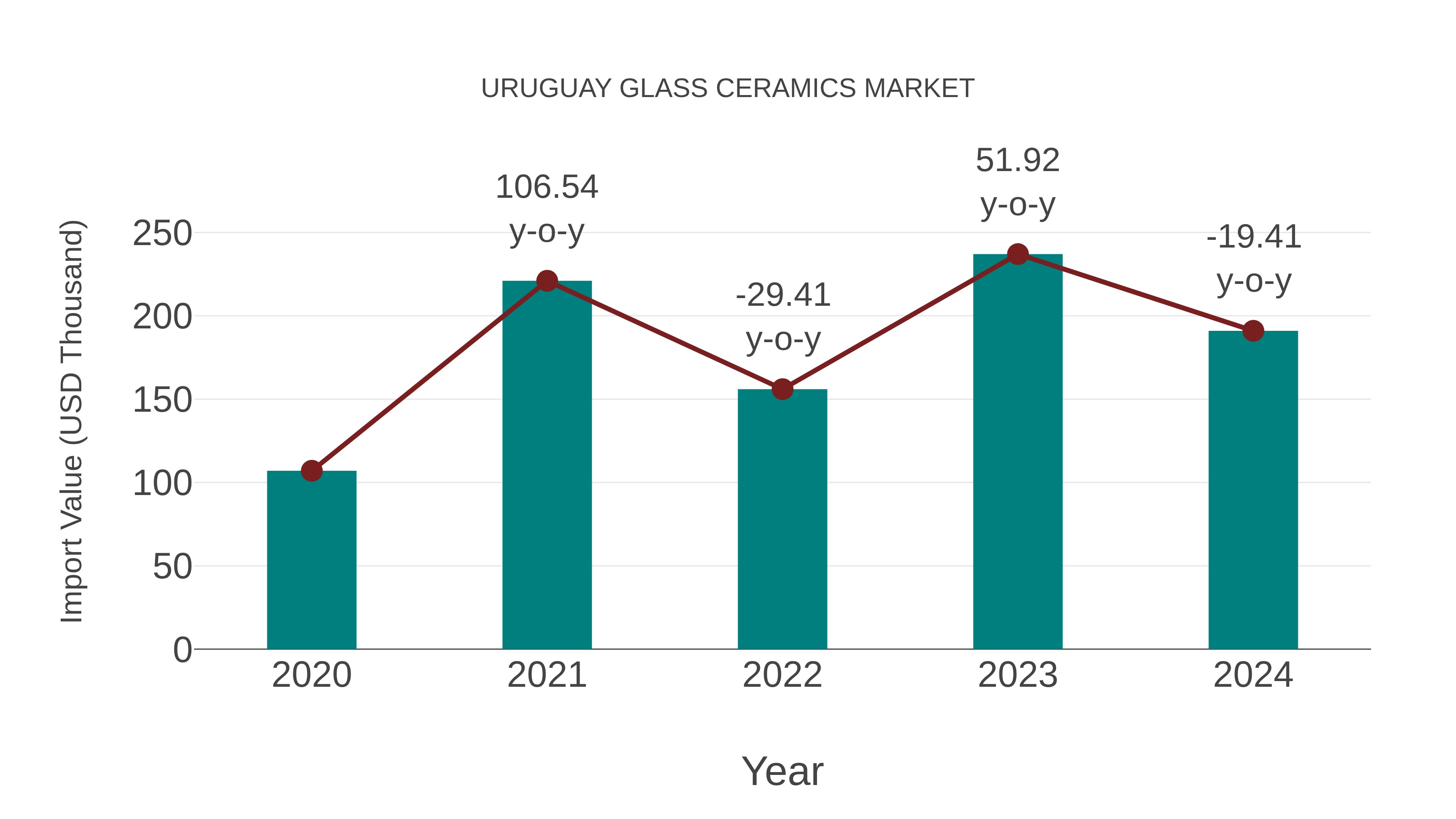 Uruguay Glass Ceramics Market: Import Trend Analysis